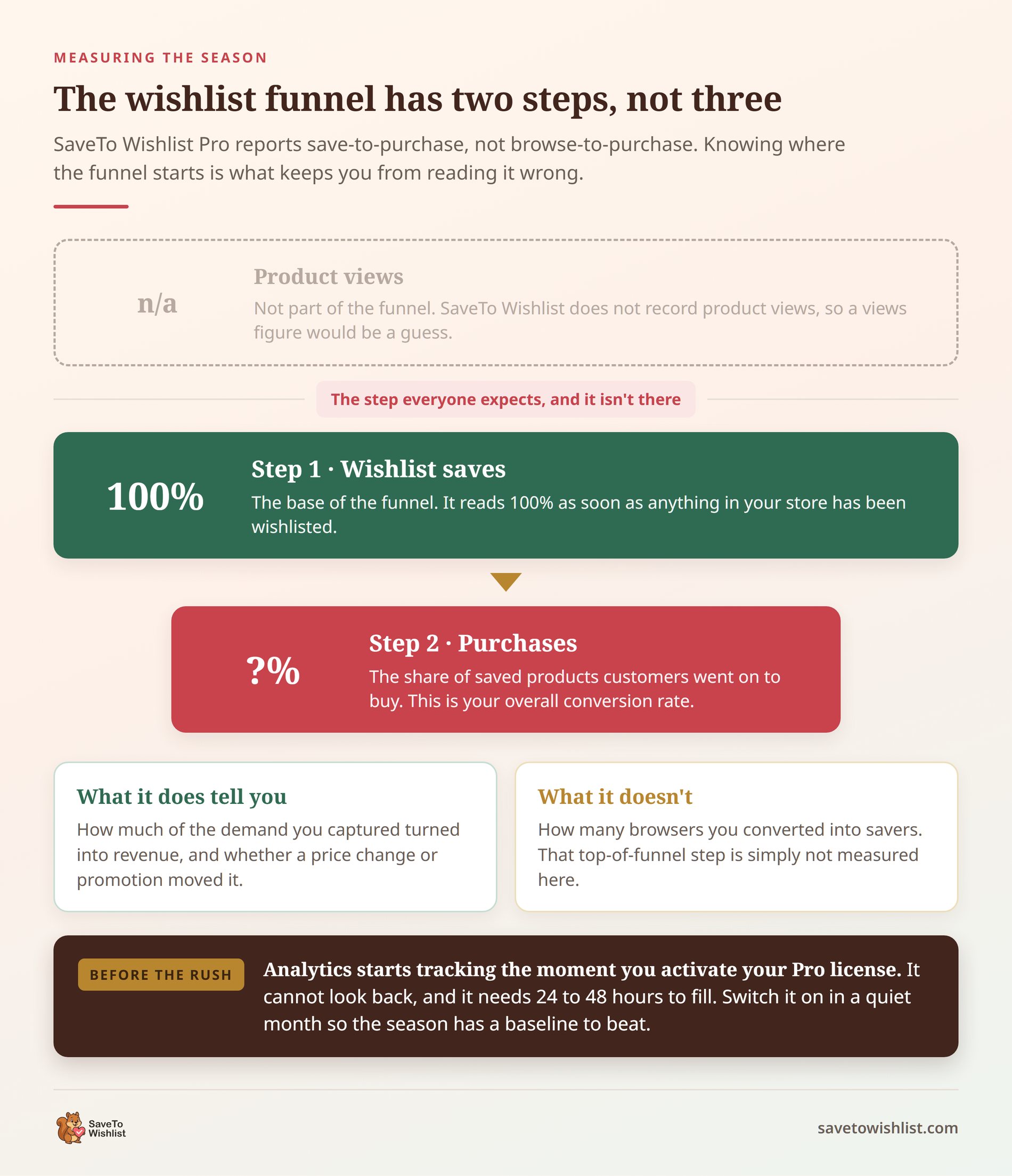 saveto-wishlist-holiday-conversion-funnel - SaveTo Wishlist Schemat lejka z przerywaną linią kroku wyświetleń nieobecnych produktów powyżej zapisów na listę życzeń na poziomie 100 procent i zakupów poniżej