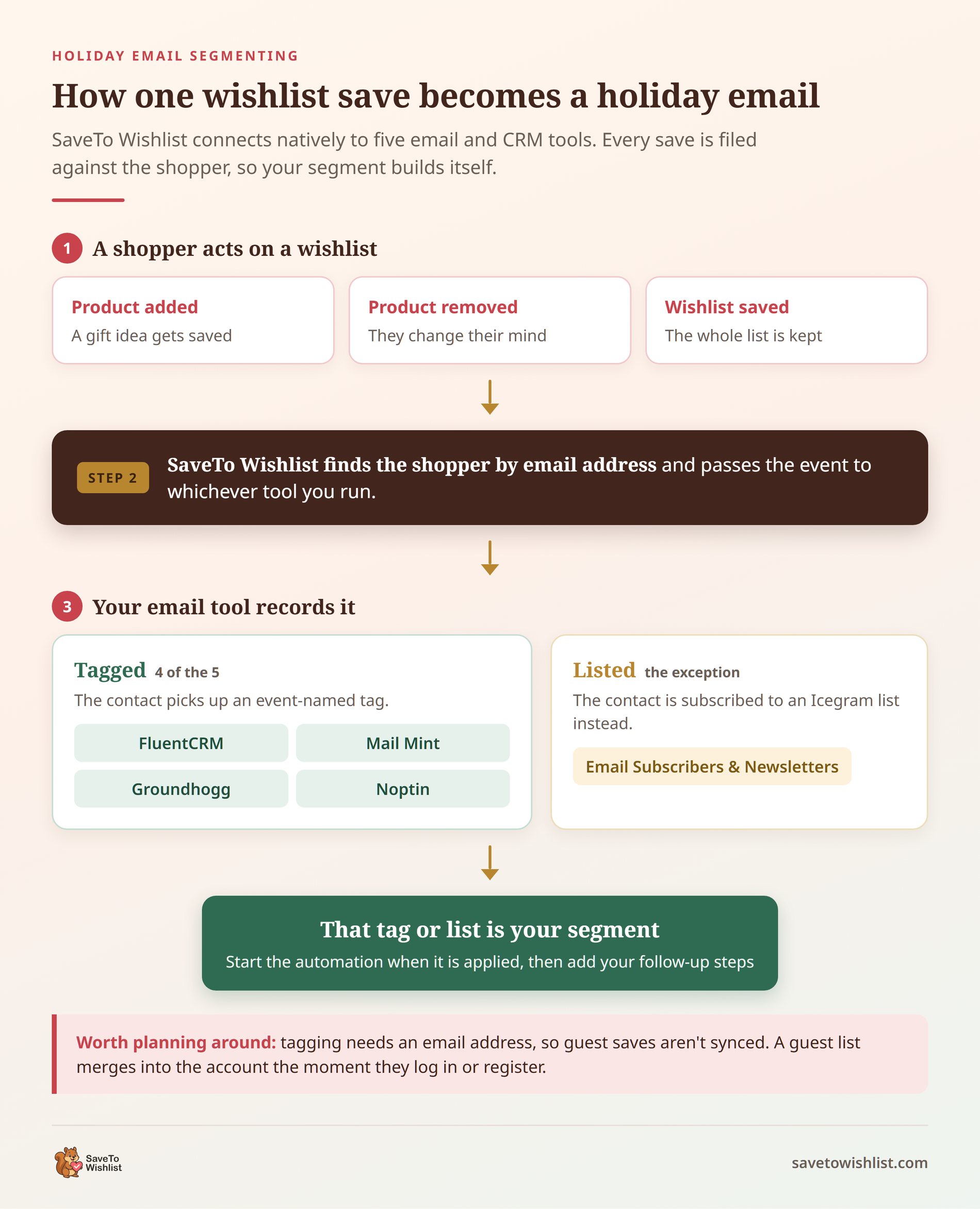 saveto-wishlist-holiday-email-segment-flow - SaveTo Wishlist Schemat przepływu pokazujący zdarzenia z listy życzeń przechodzące przez SaveTo Wishlist do tagów w FluentCRM, Mail Mint, Groundhogg i Noptin, lub na listę Icegram w Email Subscribers