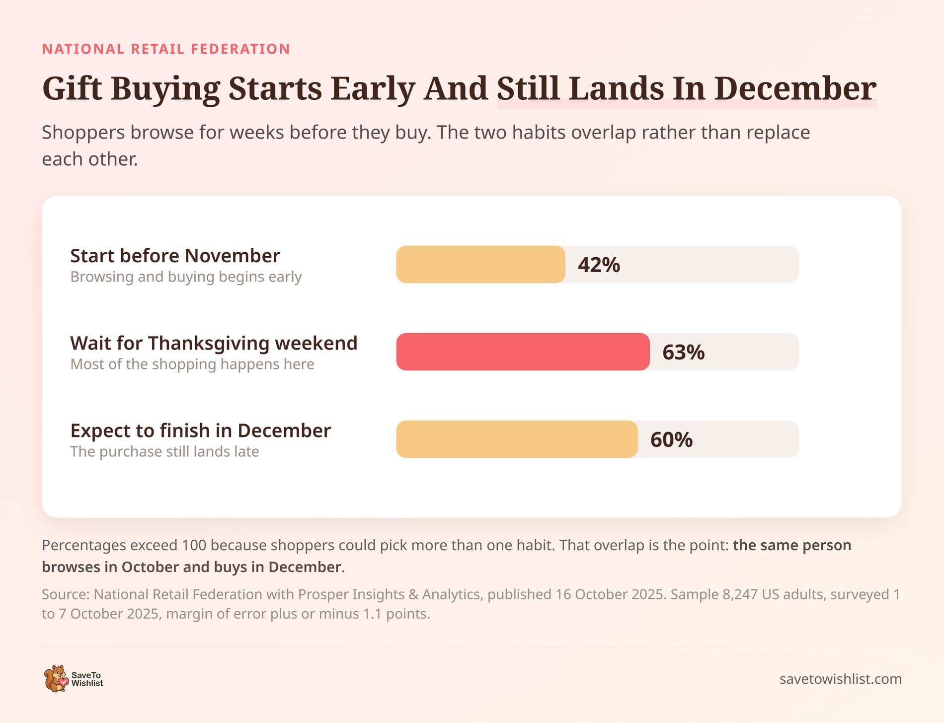 saveto-wishlist-holiday-gift-shopping-timing - SaveTo Wishlist Bar chart of holiday shopping timing: 42% start before November, 63% wait for Thanksgiving weekend, 60% finish in December.