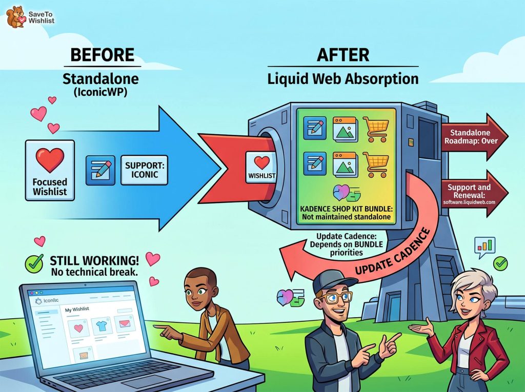 Three people discuss a product roadmap while a laptop shows a wishlist and a machine illustrates migrating the standalone wishlist into a Liquid Web bundle.