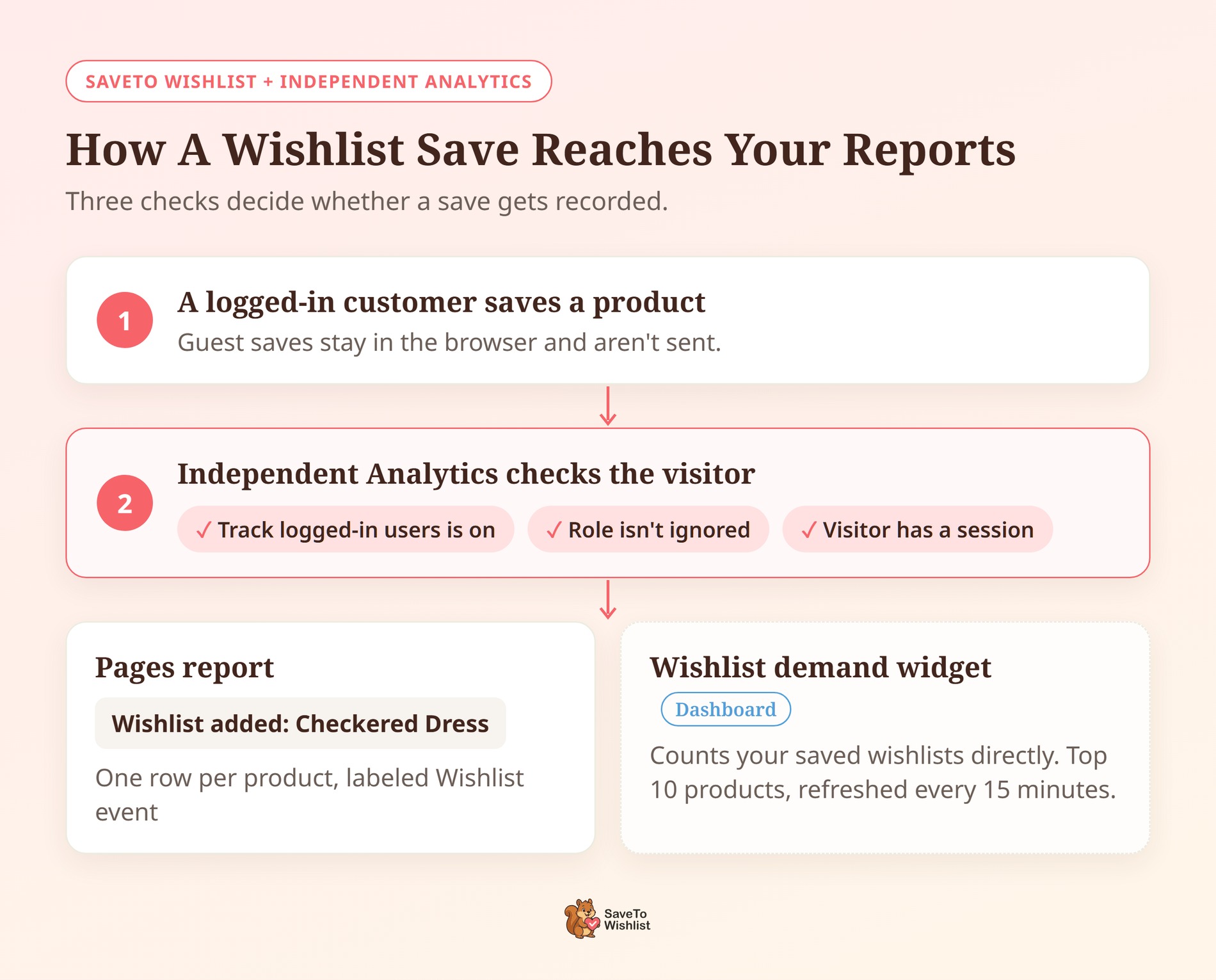 Diagram of how a logged-in customer's wishlist save passes three Independent Analytics checks and appears in the Pages report - SaveTo Wishlist Diagram of how a logged-in customer's wishlist save passes three Independent Analytics checks and appears in the Pages report