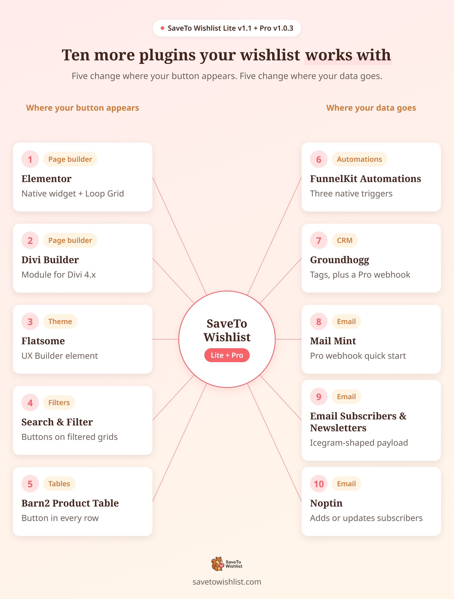 saveto-wishlist-integrations-wheel-10 - SaveTo Wishlist Hub-en-spoke diagram met de nieuwste gratis en SaveTo Wishlist Pro v1.0.3 integraties, met SaveTo Wishlist in het midden verbonden met tien plugins in twee groepen. Elementor, Divi Builder, Flatsome, Search and Filter en Barn2 Product Table veranderen waar de wishlist-knop verschijnt. FunnelKit Automations, Groundhogg, Mail Mint, Email Subscribers and Newsletters en Noptin veranderen waar wishlist-gegevens naartoe gaan.