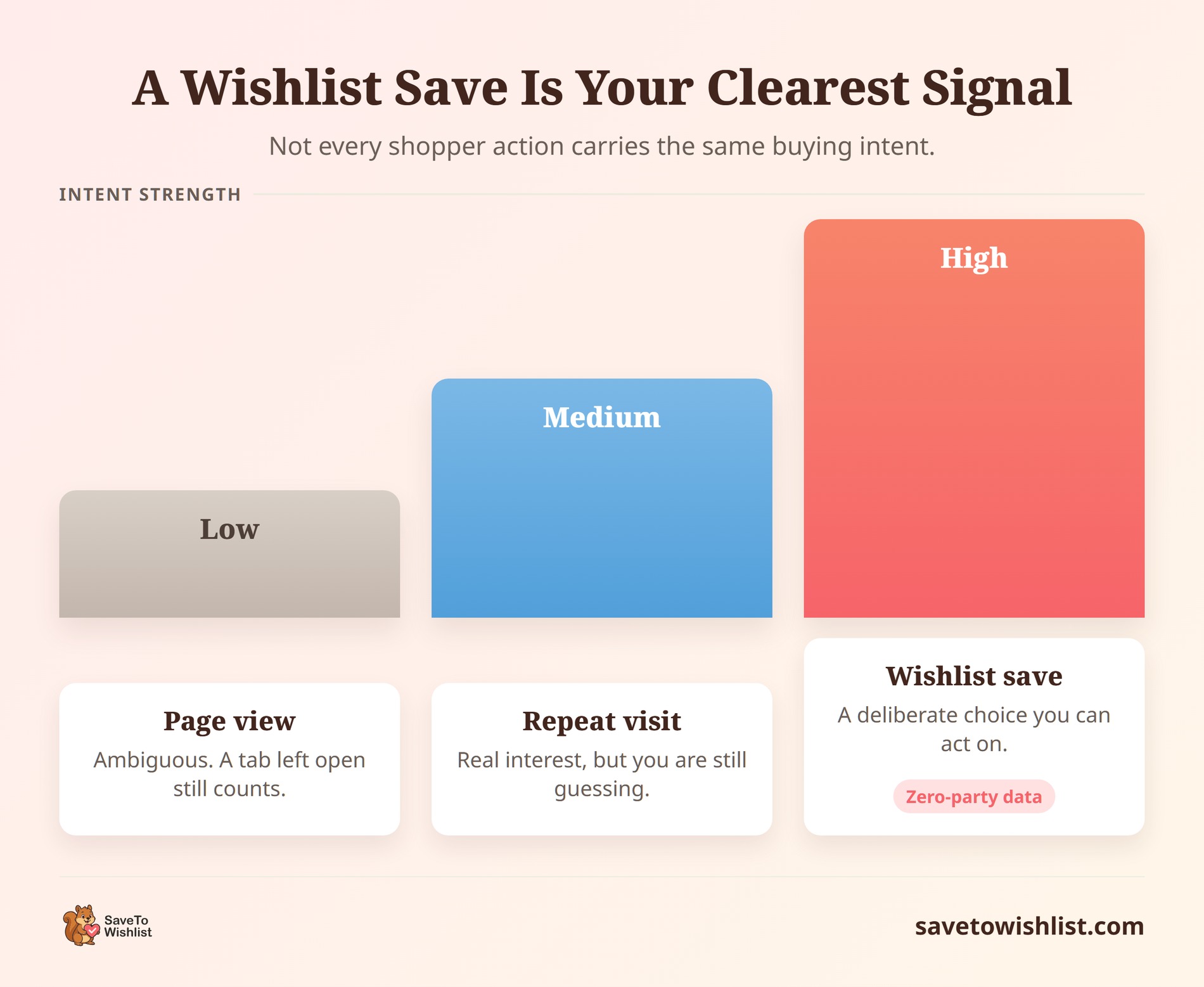 saveto-wishlist-intent-signal-ladder - SaveTo Wishlist Ascending bar chart ranking the intent strength of a page view, a repeat visit, and a wishlist save, with the wishlist save the highest