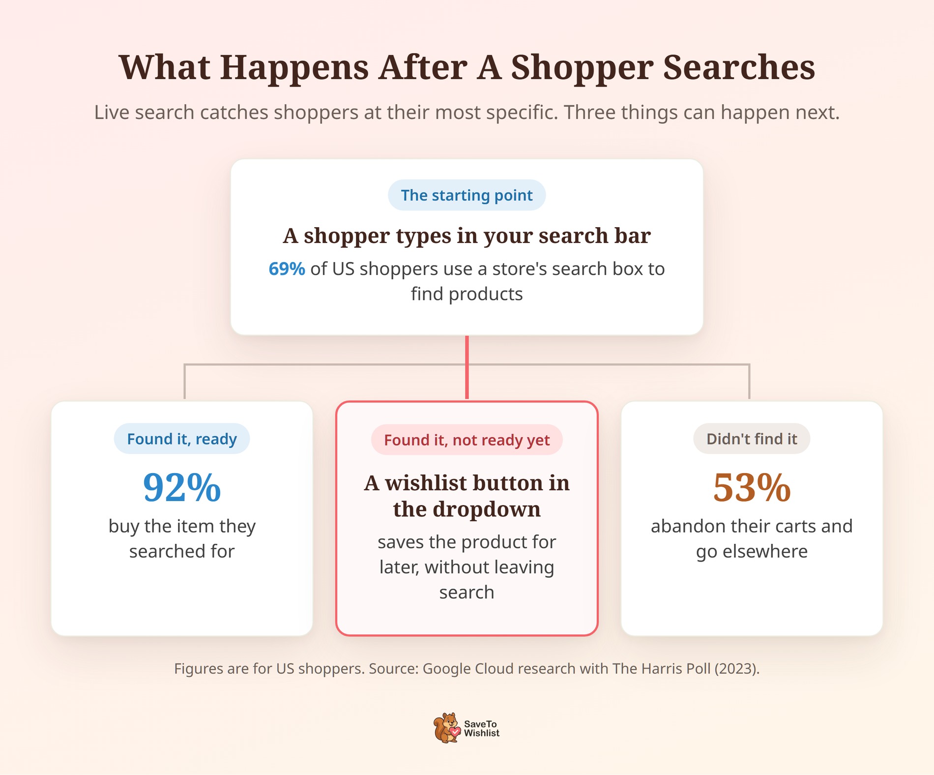 Diagram of three outcomes after a WooCommerce live search: 92% buy, a wishlist save for later, or 53% abandon - SaveTo Wishlist Diagram of three shopper outcomes after a product query: 92% buy, a wishlist save for later, or 53% abandon