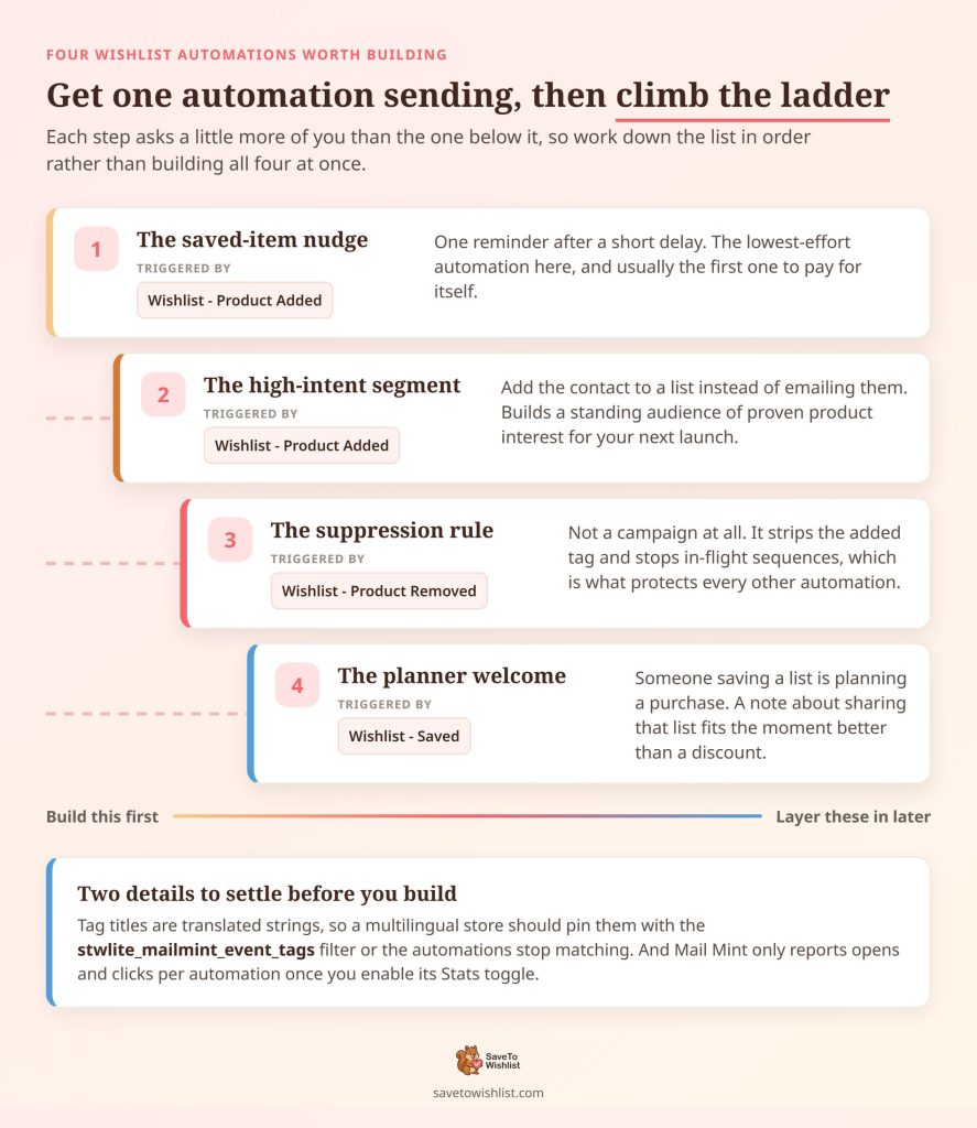 Staircase diagram of four wishlist automations in build order, each labelled with the SaveTo Wishlist tag that triggers it