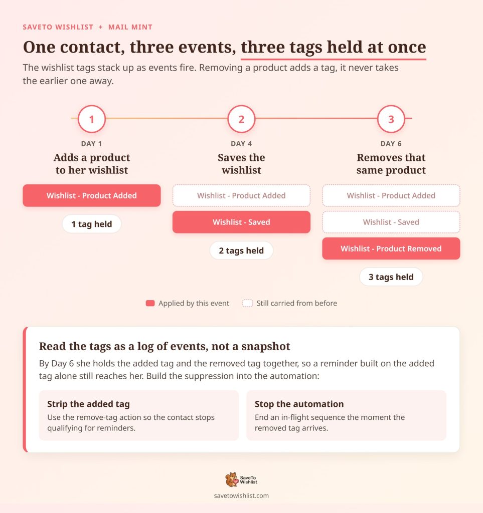 Timeline diagram showing a contact's Mail Mint tags accumulating across three wishlist events, ending with all three tags held at once