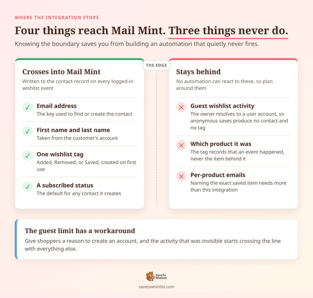 Two-panel diagram showing which customer details cross into Mail Mint and which wishlist details stay behind