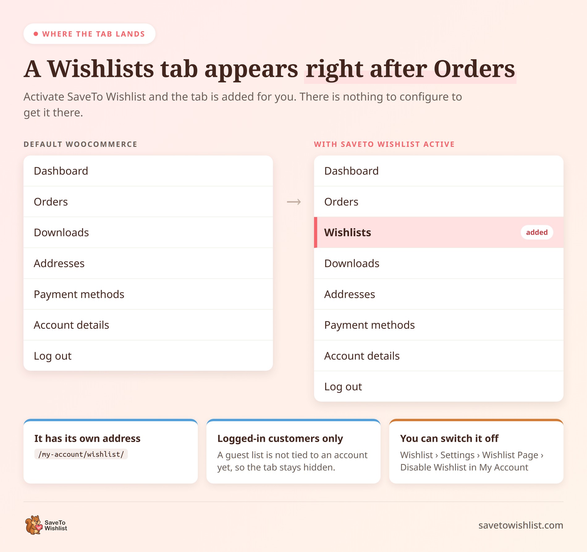 saveto-wishlist-my-account-wishlists-tab - SaveTo Wishlist Menu dell'account prima e dopo che mostrano la scheda Wishlist di SaveTo Wishlist aggiunta direttamente dopo Ordini