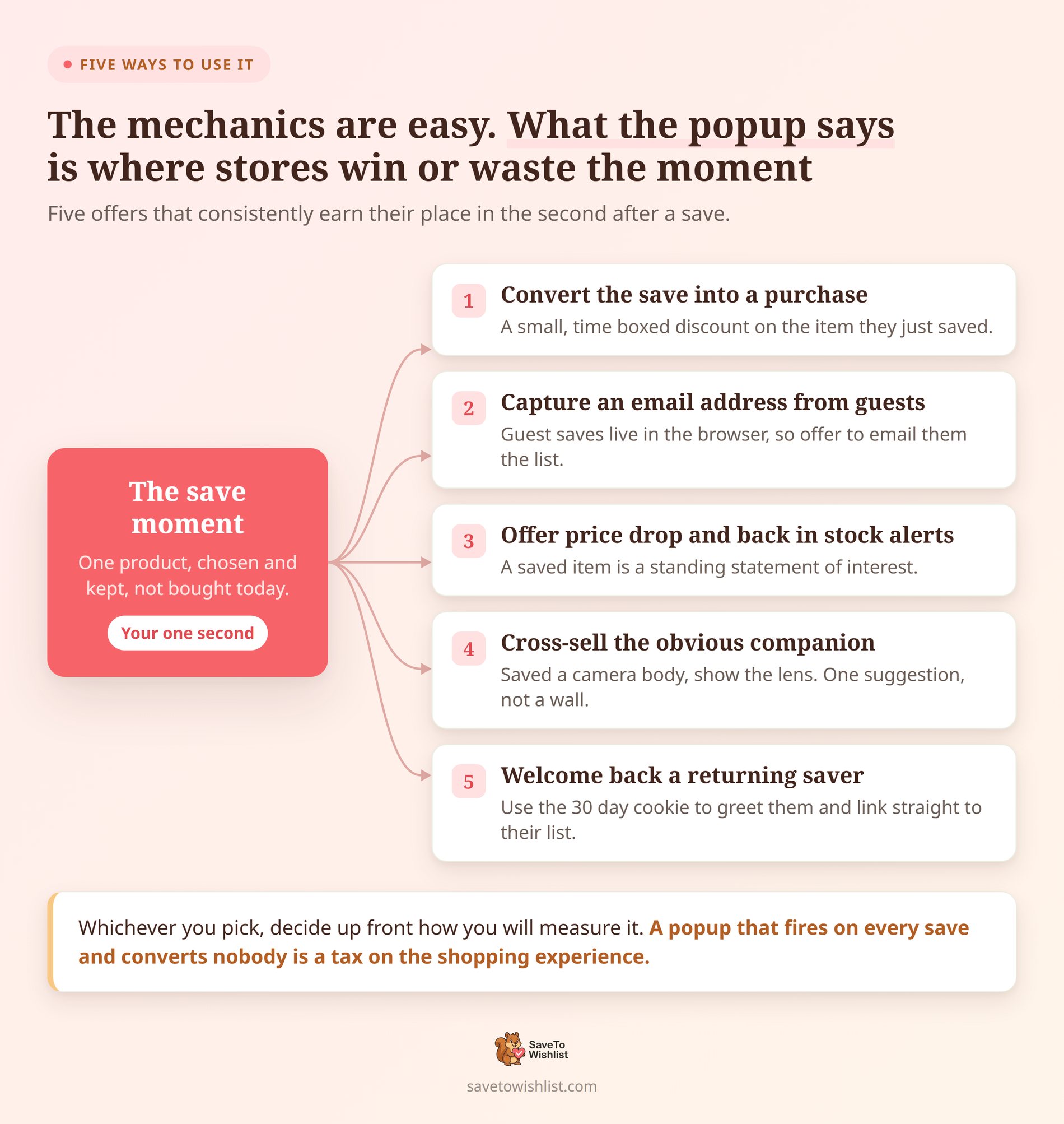saveto-wishlist-popup-five-uses - SaveTo Wishlist Hub and spoke diagram listing five offers a store can show in a popup after a wishlist save.