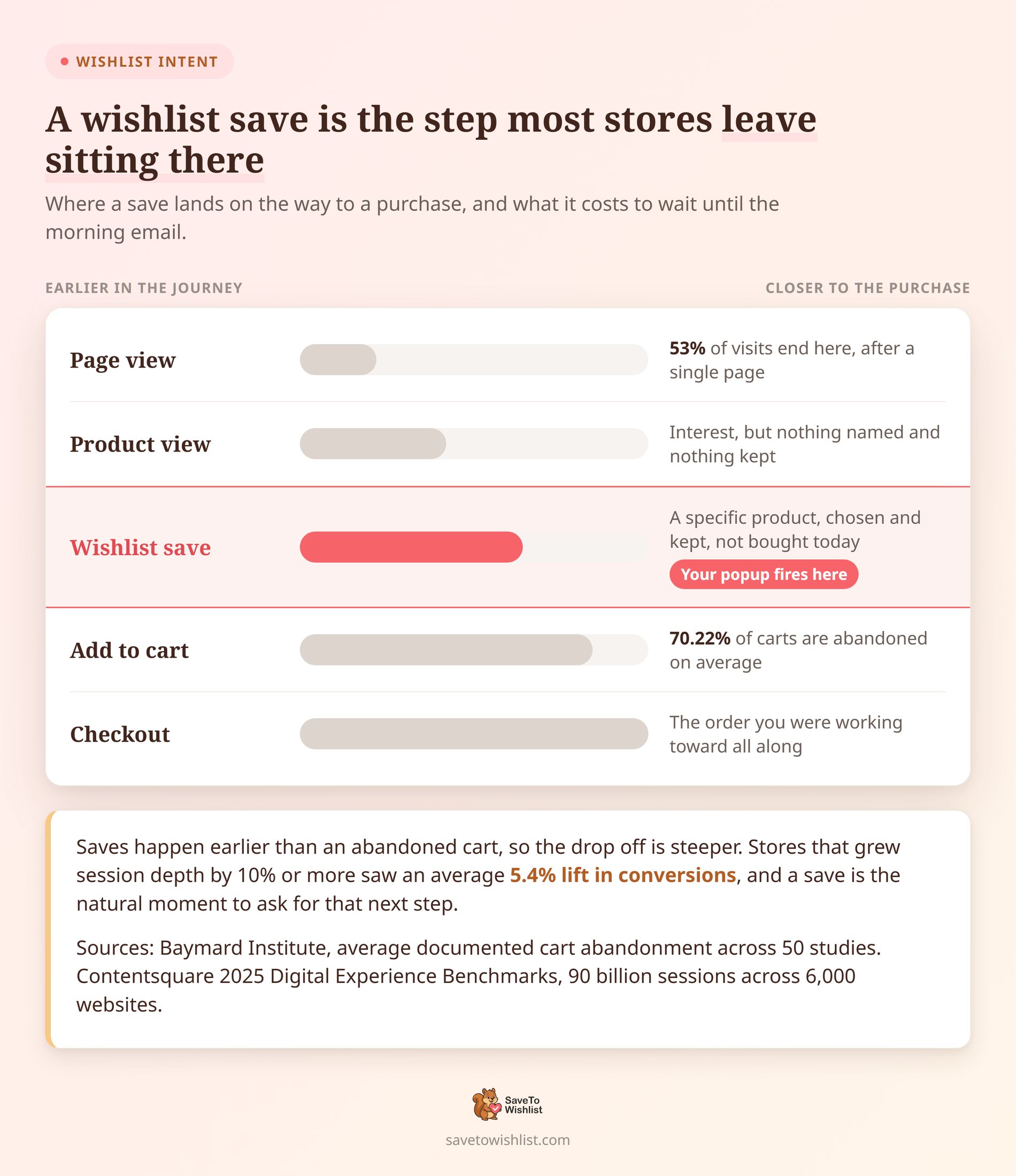 saveto-wishlist-popup-intent-ladder - SaveTo Wishlist Ladder diagram showing where a wishlist save sits between a page view and checkout, alongside cart abandonment and single-page visit statistics.
