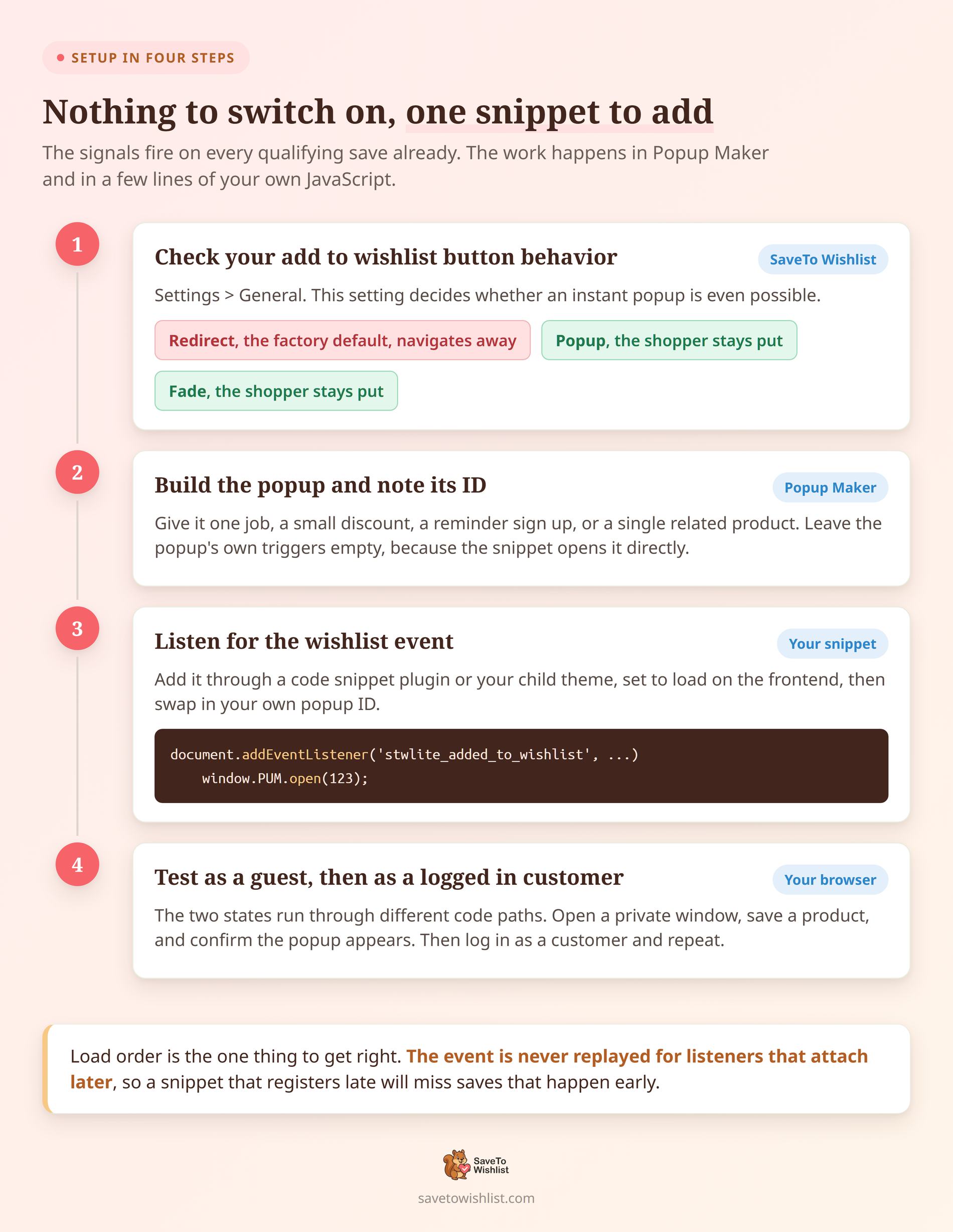 saveto-wishlist-popup-setup-steps - SaveTo Wishlist Four step vertical timeline for setting up a WooCommerce wishlist popup with SaveTo Wishlist and Popup Maker.