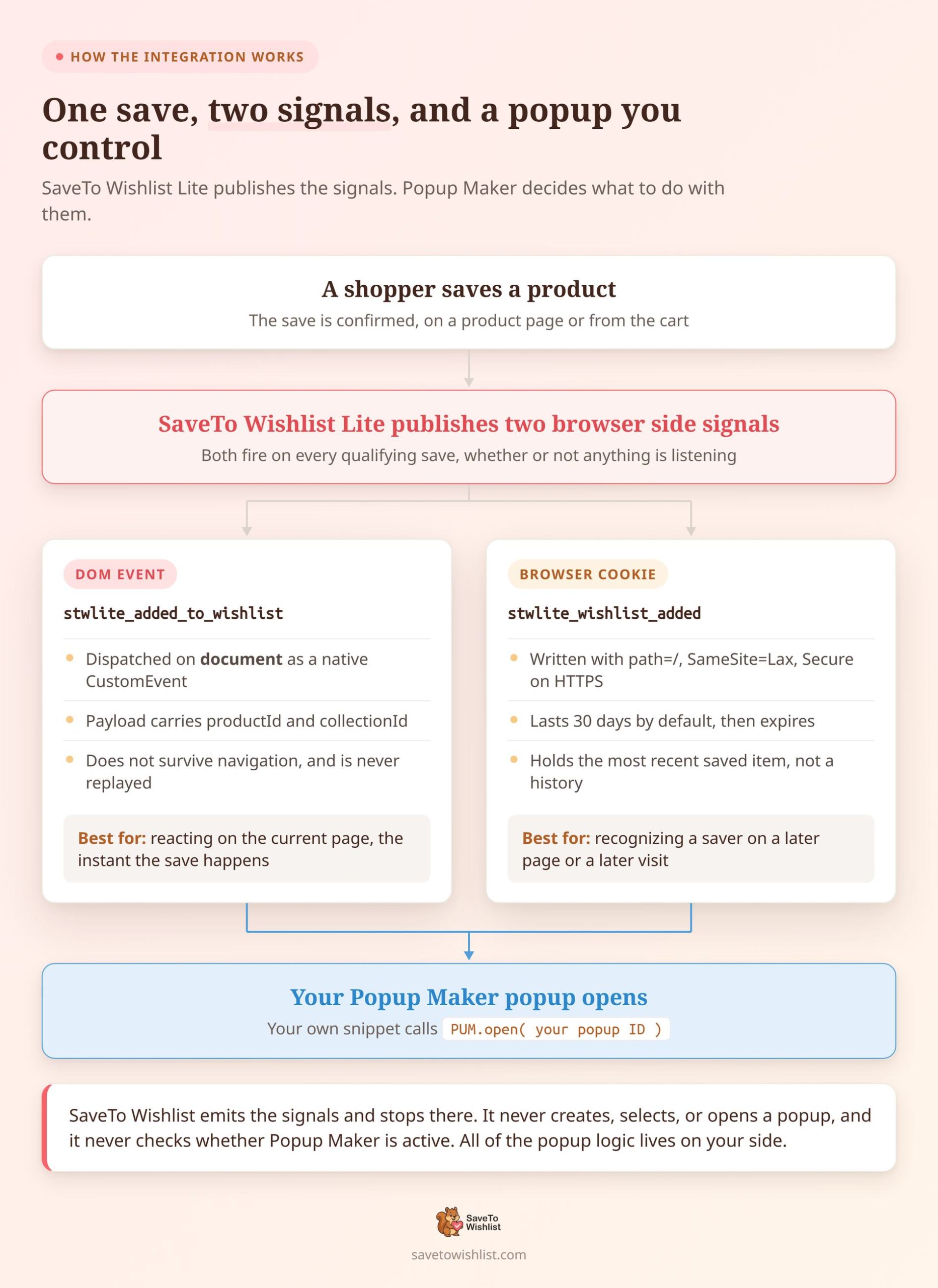 saveto-wishlist-popup-two-signals-flow - SaveTo Wishlist Flow diagram showing a wishlist save publishing a DOM event and a browser cookie, both feeding into a Popup Maker popup.