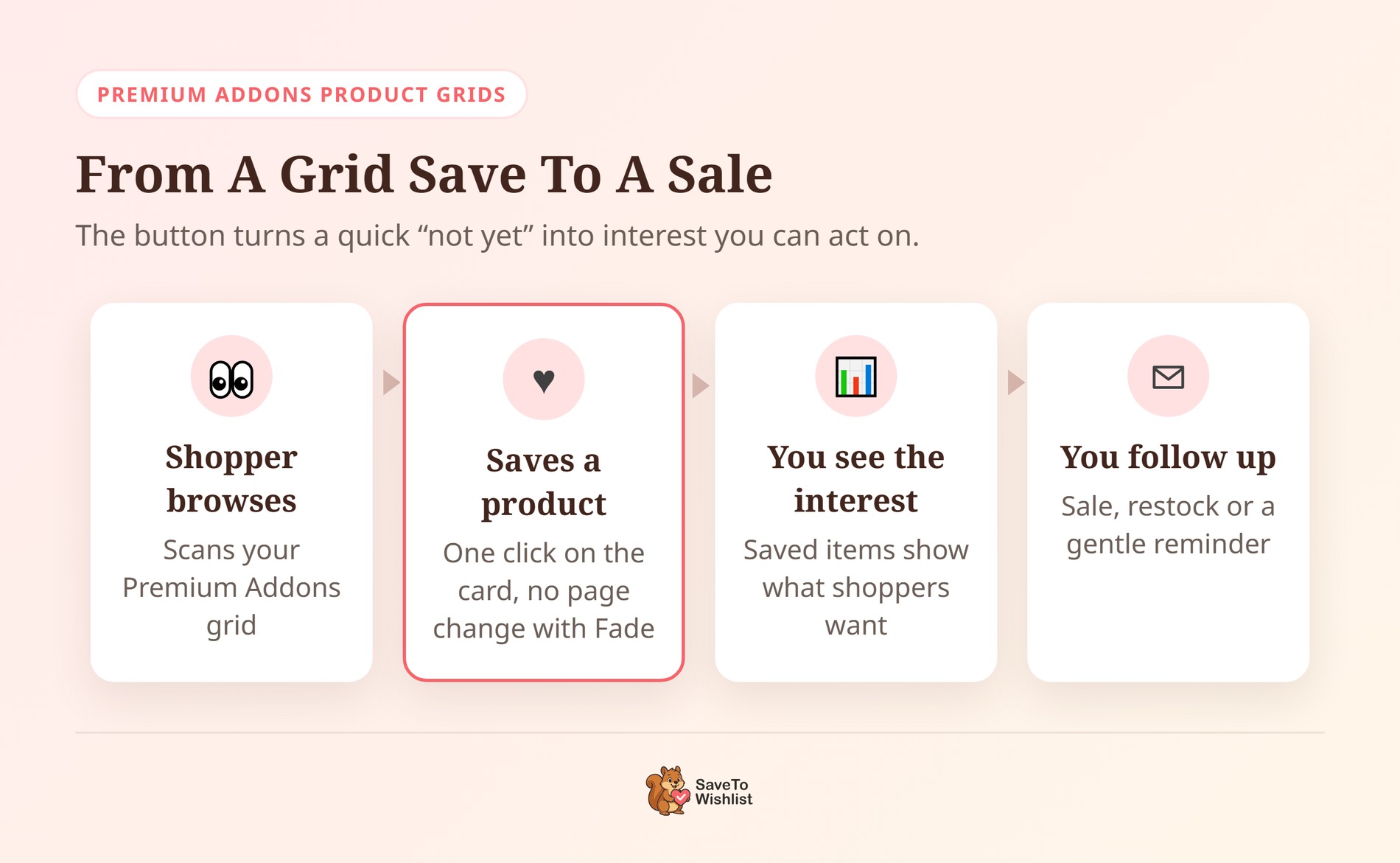 Four-step diagram: a shopper browses a Premium Addons grid, saves a product, you see the interest, then you follow up - SaveTo Wishlist Four-step diagram: a shopper browses a product grid, saves a product, you see the interest, then you follow up