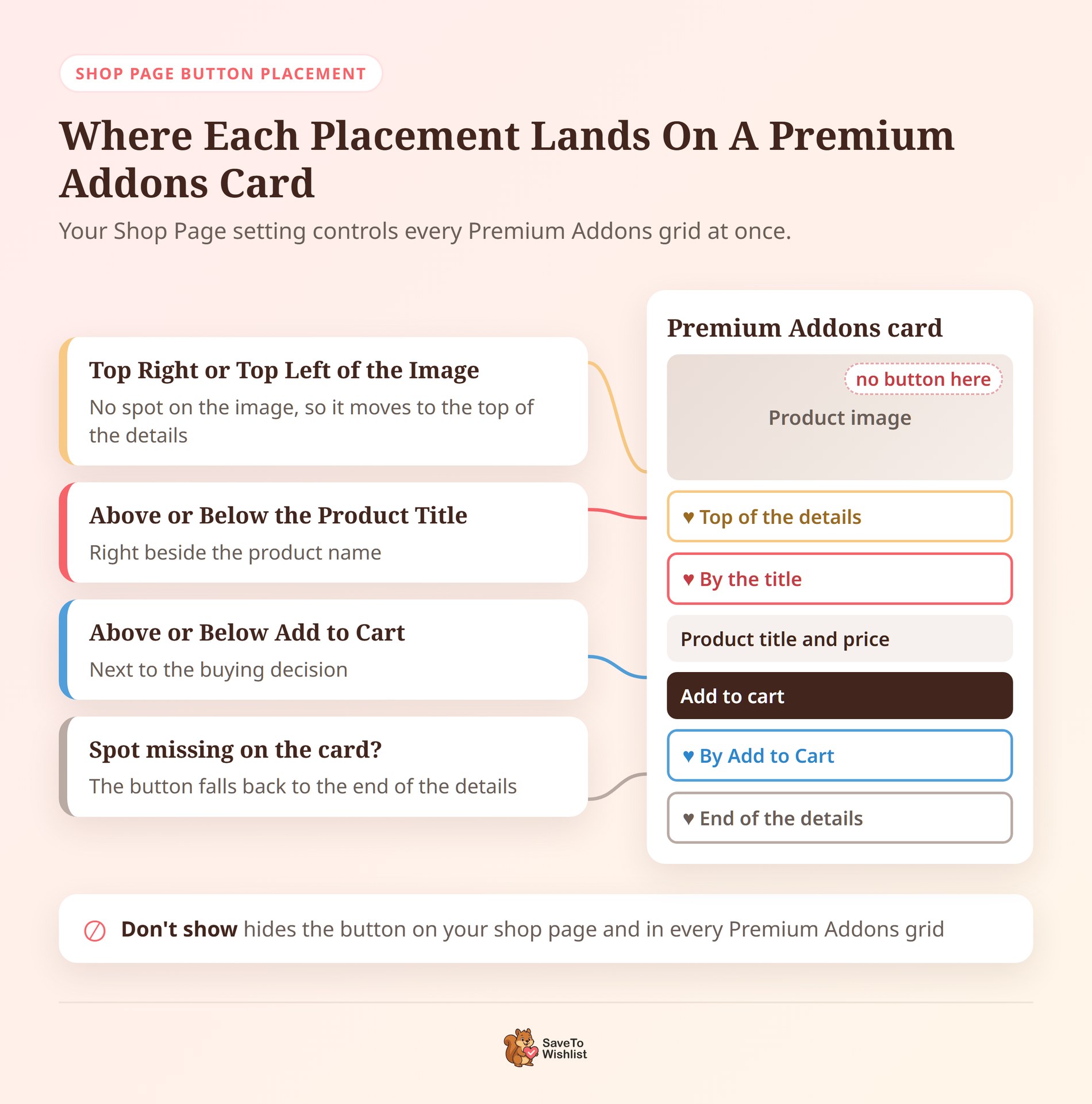 Diagram mapping each SaveTo Wishlist Shop Page placement to its spot on a Premium Addons product card - SaveTo Wishlist Diagram mapping each SaveTo Wishlist Shop Page placement to its spot on a product card