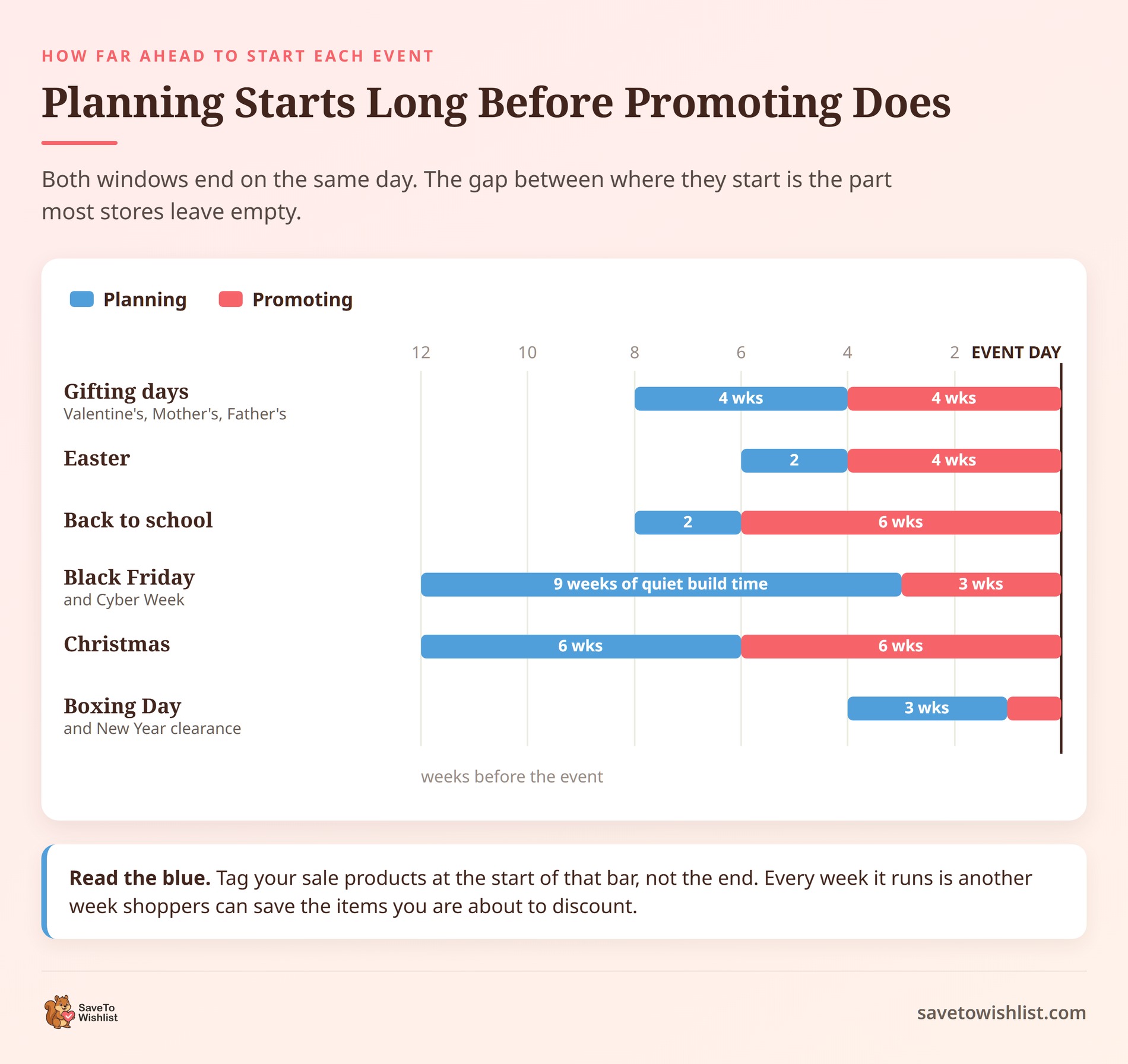 saveto-wishlist-prep-lead-time-timeline - SaveTo Wishlist Cronología que compara los periodos de planificación y promoción de seis eventos de ventas, medidos en semanas antes del evento. Black Friday muestra nueve semanas de planificación frente a tres semanas de promoción.