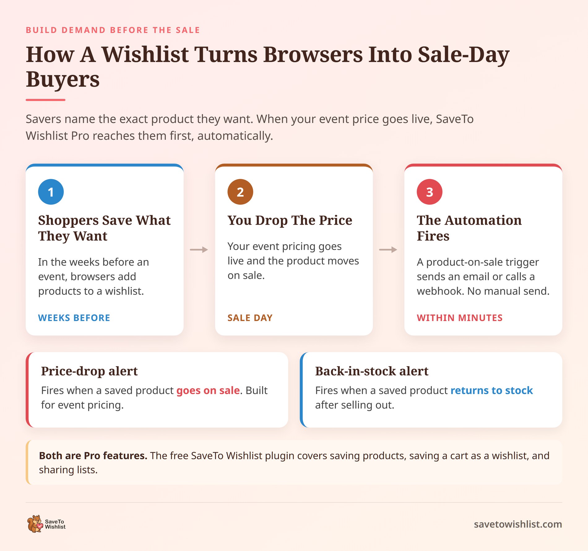 saveto-wishlist-price-drop-alert-automation - SaveTo Wishlist Flujo de tres pasos que muestra a un comprador guardando un producto en una lista de deseos, la tienda bajando el precio y la automatización de producto en oferta de SaveTo Wishlist Pro enviando un correo electrónico o llamando a un webhook.