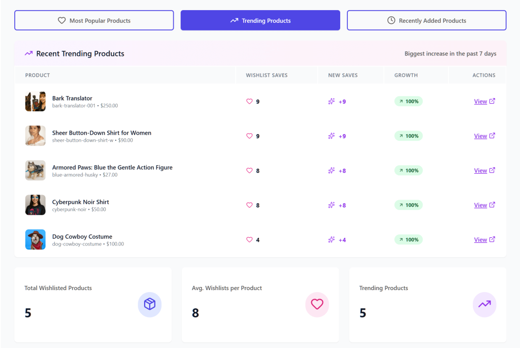 E-commerce wishlist analytics dashboard showing recent trending products, saves and growth for five items, with summary metrics and purple UI accents.