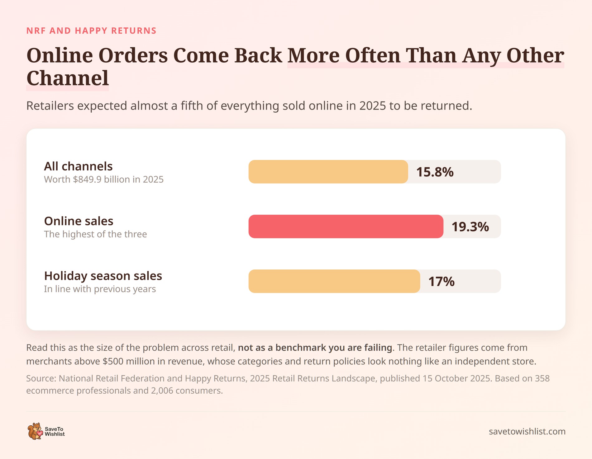 saveto-wishlist-returns-rate-by-channel - SaveTo Wishlist Bar chart of 2025 return rates: 15.8% across all channels, 19.3% of online sales, 17% of holiday sales.