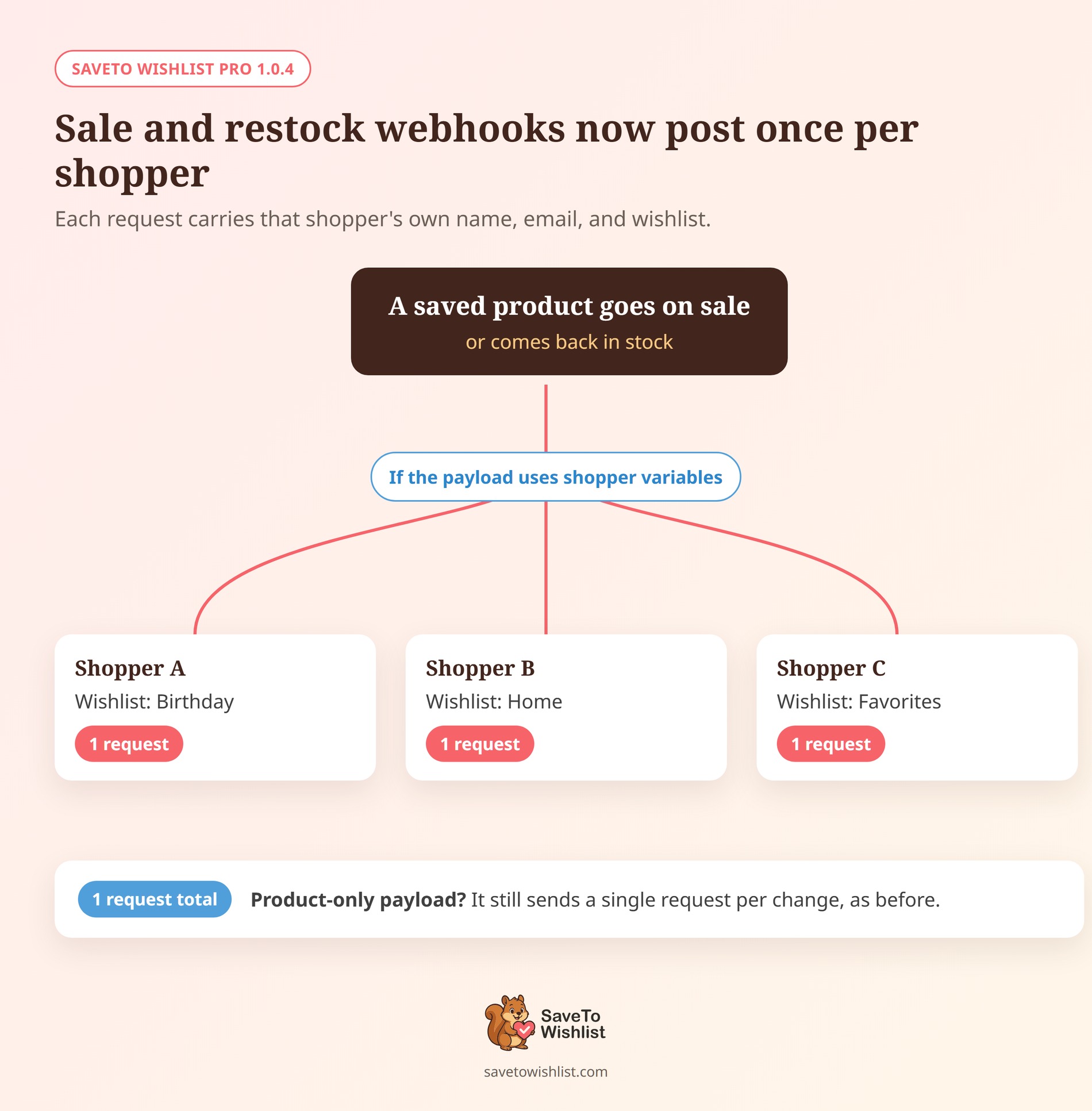 SaveTo Wishlist sale webhook fan-out - SaveTo Wishlist Flow diagram showing a sale or restock webhook posting one request per shopper, or one request total for a product-only payload