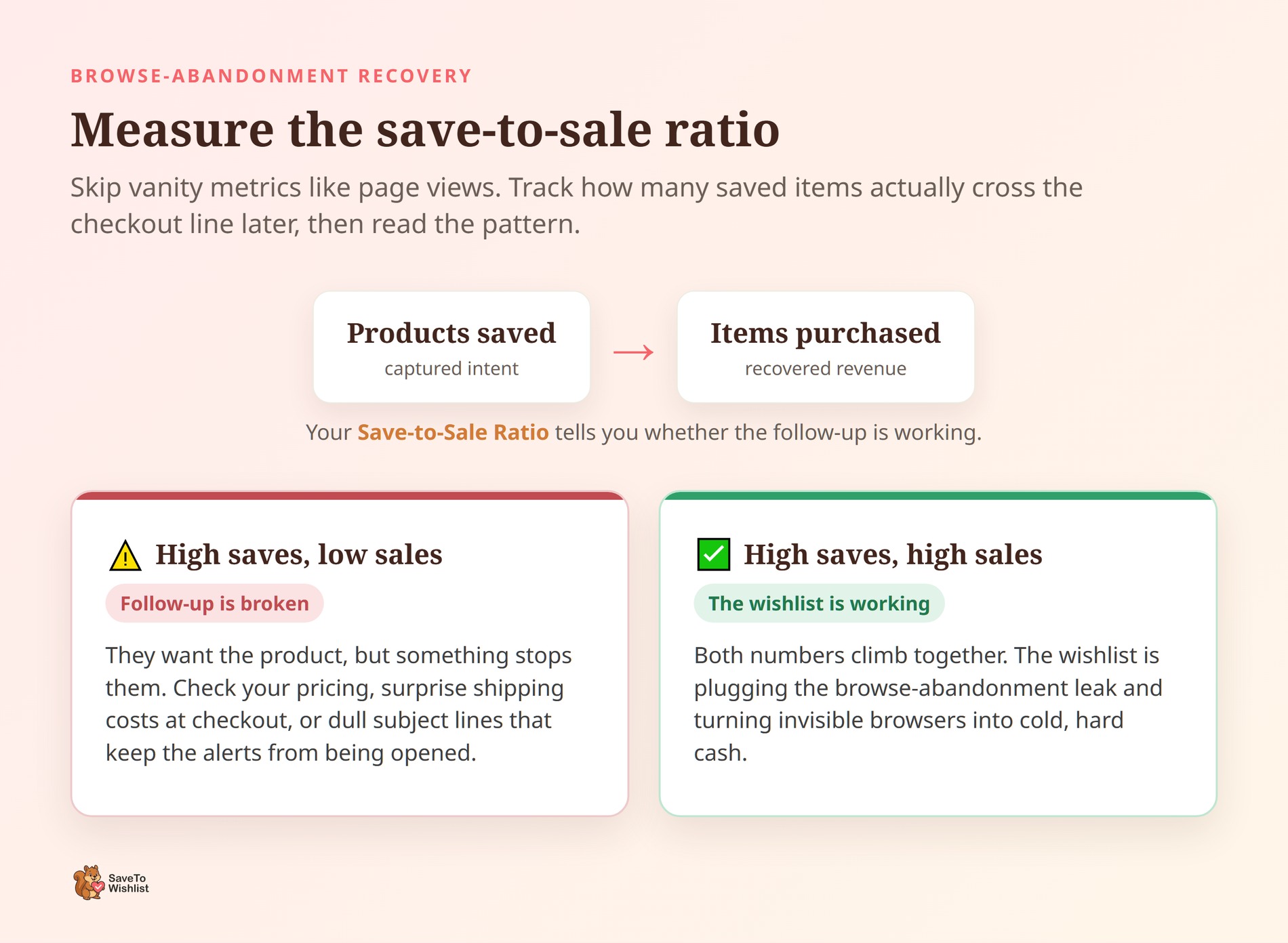 Measuring the save-to-sale ratio for browse-abandonment recovery - SaveTo Wishlist Save-to-sale ratio diagram branching into high saves with low sales versus high saves with high sales.