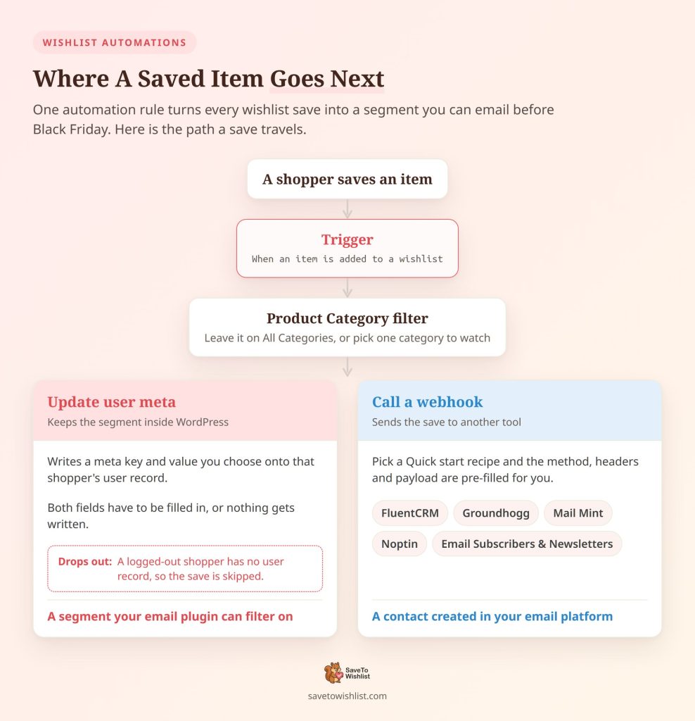 saveto-wishlist-save-to-segment-routing - SaveTo Wishlist Schemat przepływu zapisu z listy życzeń przechodzącego przez wyzwalacz dodania produktu i filtr kategorii produktu, a następnie rozgałęziający się do aktualizacji metadanych użytkownika lub wywołania webhooka z wstępnie skonfigurowanymi przepisami platformy.