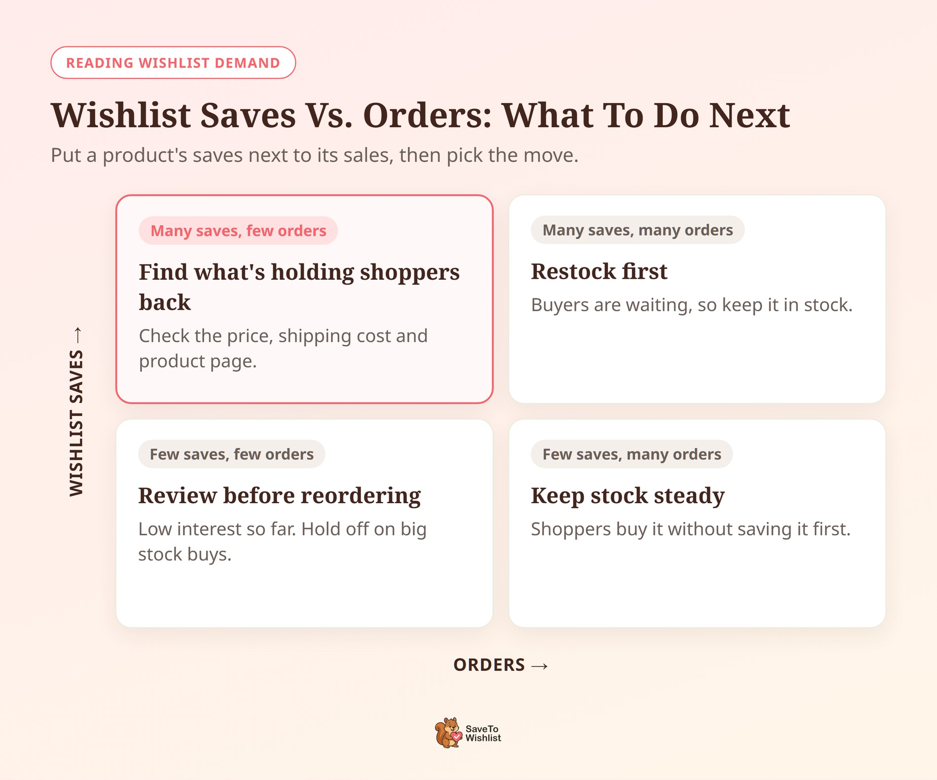 Two by two matrix comparing wishlist saves with orders and the next step for each product group - SaveTo Wishlist Two by two matrix comparing wishlist saves with orders and the next step for each product group
