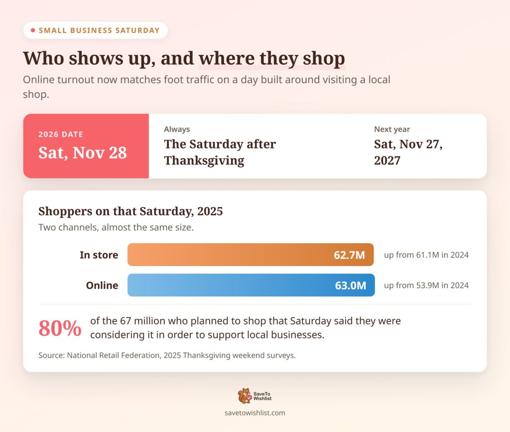 saveto-wishlist-sbs-who-shops - SaveTo Wishlist Gráfico comparando compradores del Pequeño Sábado Comercial 2025: 62,7 millones en tiendas y 63 millones en línea, junto con la fecha de 2026, el sábado 28 de noviembre.
