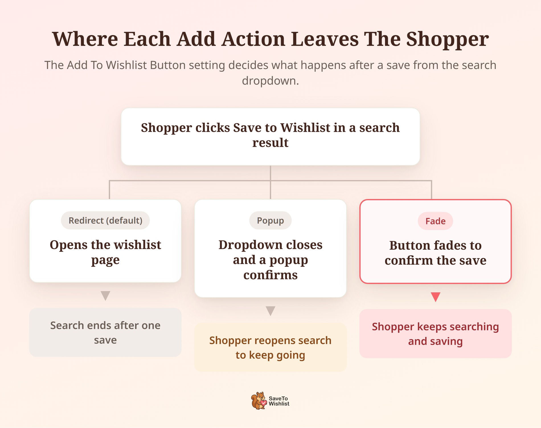 Diagram comparing Redirect, Popup and Fade add actions after a wishlist save from the live search dropdown - SaveTo Wishlist Diagram comparing the Redirect, Popup and Fade add actions after a shopper saves a product to a wishlist