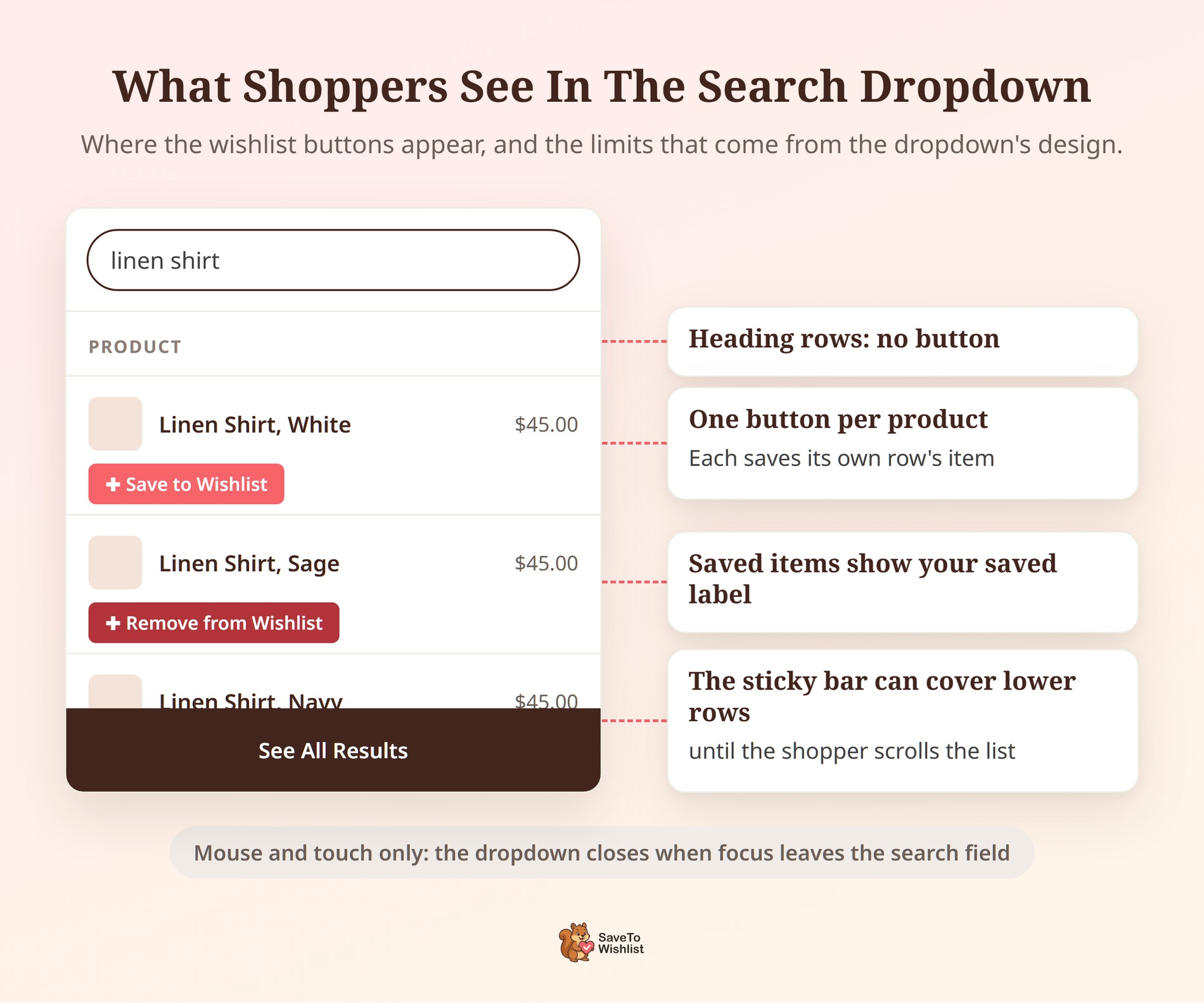 Annotated live search dropdown showing wishlist buttons on product rows, saved labels and the sticky See All Results bar - SaveTo Wishlist Annotated live search dropdown showing wishlist buttons on product rows, saved labels and the sticky See All Results bar