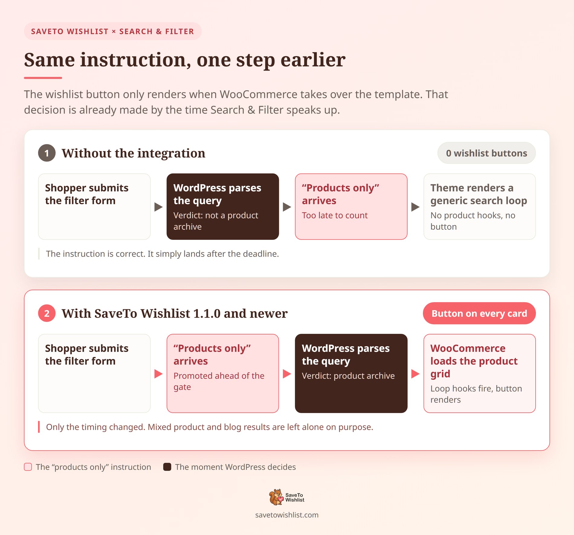 saveto-wishlist-search-filter-diagram - SaveTo Wishlist Diagramme comparant le chargement de la page WordPress avec et sans l’intégration SaveTo Wishlist Search and Filter