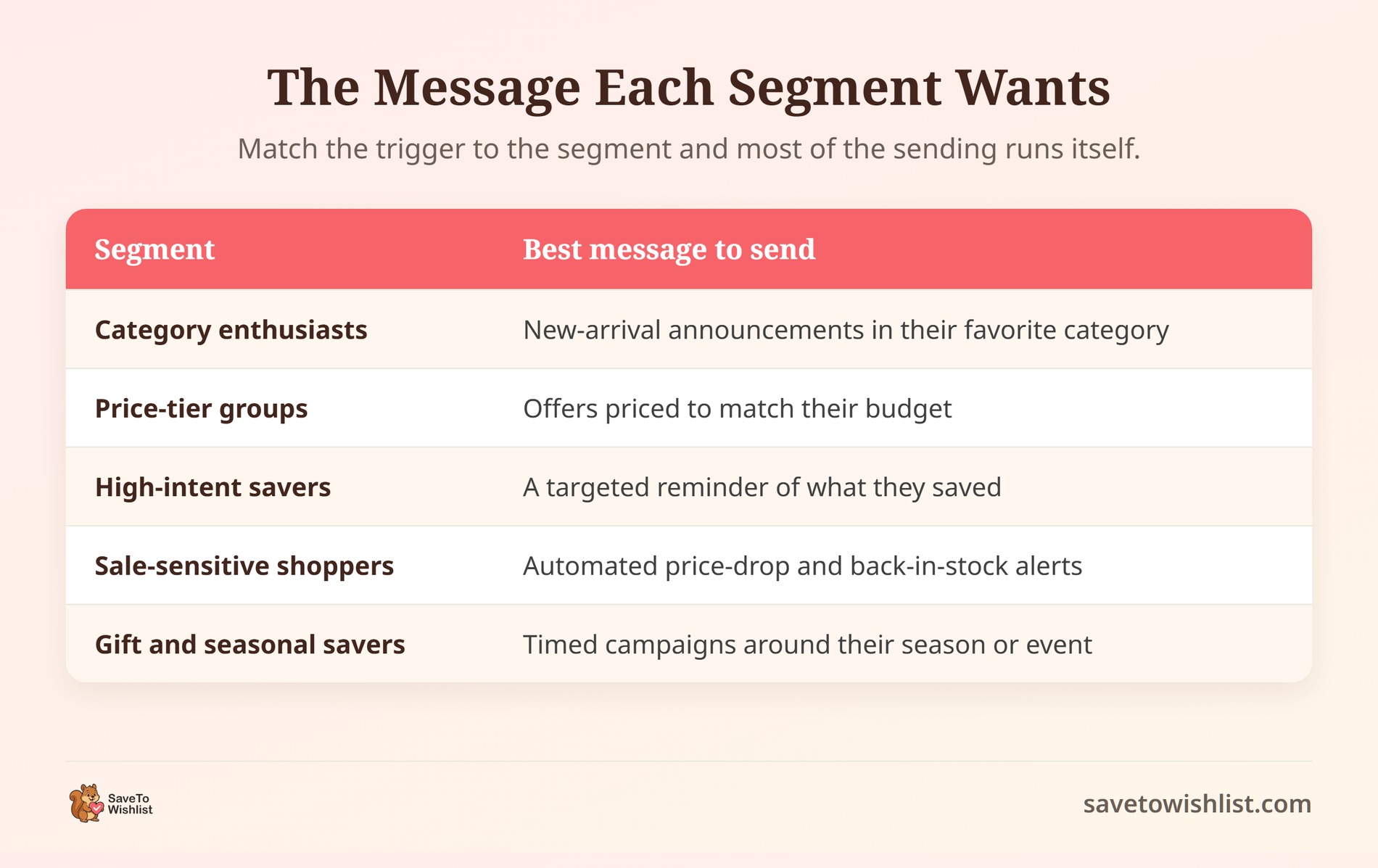 saveto-wishlist-segment-to-message - SaveTo Wishlist Table mapping each wishlist segment to the marketing message it responds to best