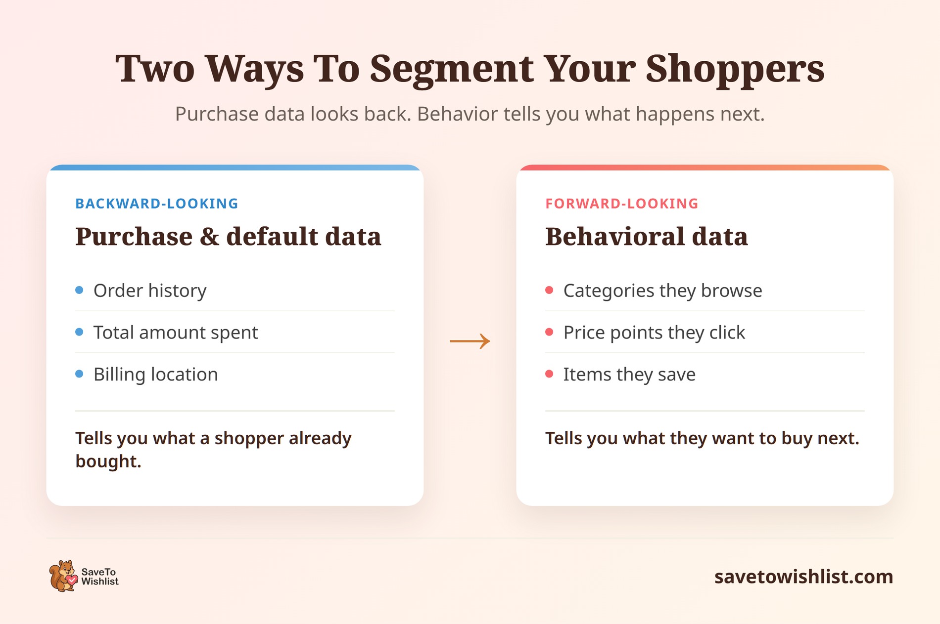 saveto-wishlist-segmentation-data-comparison - SaveTo Wishlist Side-by-side comparison of backward-looking purchase data versus forward-looking behavioral data for segmenting shoppers