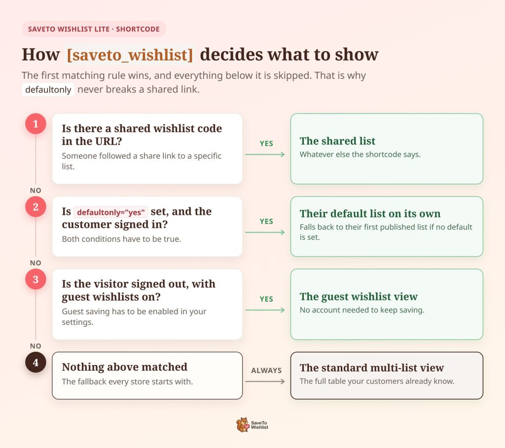 Flowchart of the four rules the saveto_wishlist shortcode checks in order: shared wishlist code, defaultonly for signed-in customers, the guest view, then the standard multi-list view.