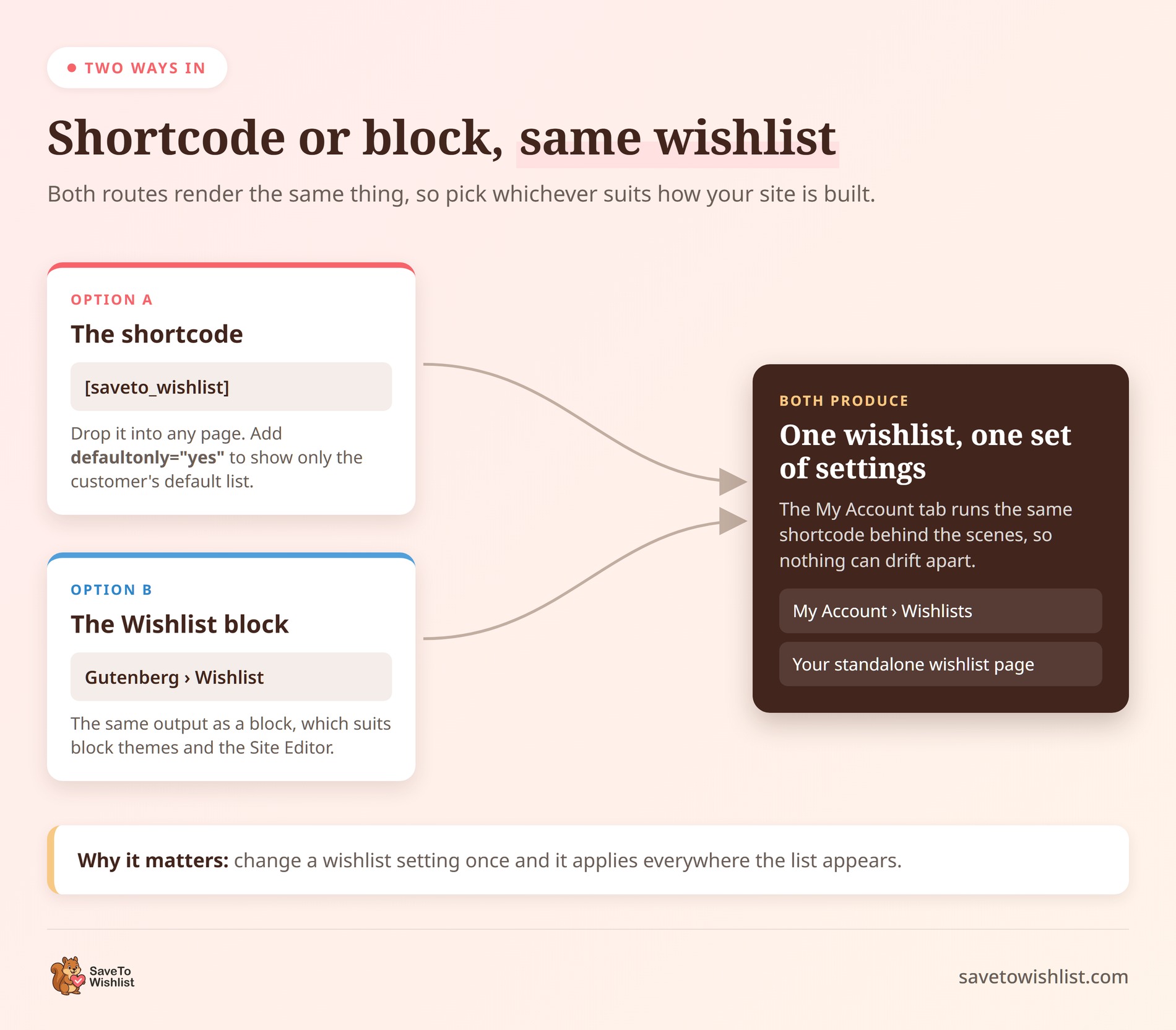 saveto-wishlist-shortcode-vs-block - SaveTo Wishlist Diagramma a due percorsi che mostra lo shortcode e il blocco Gutenberg di SaveTo Wishlist che producono lo stesso output della wishlist
