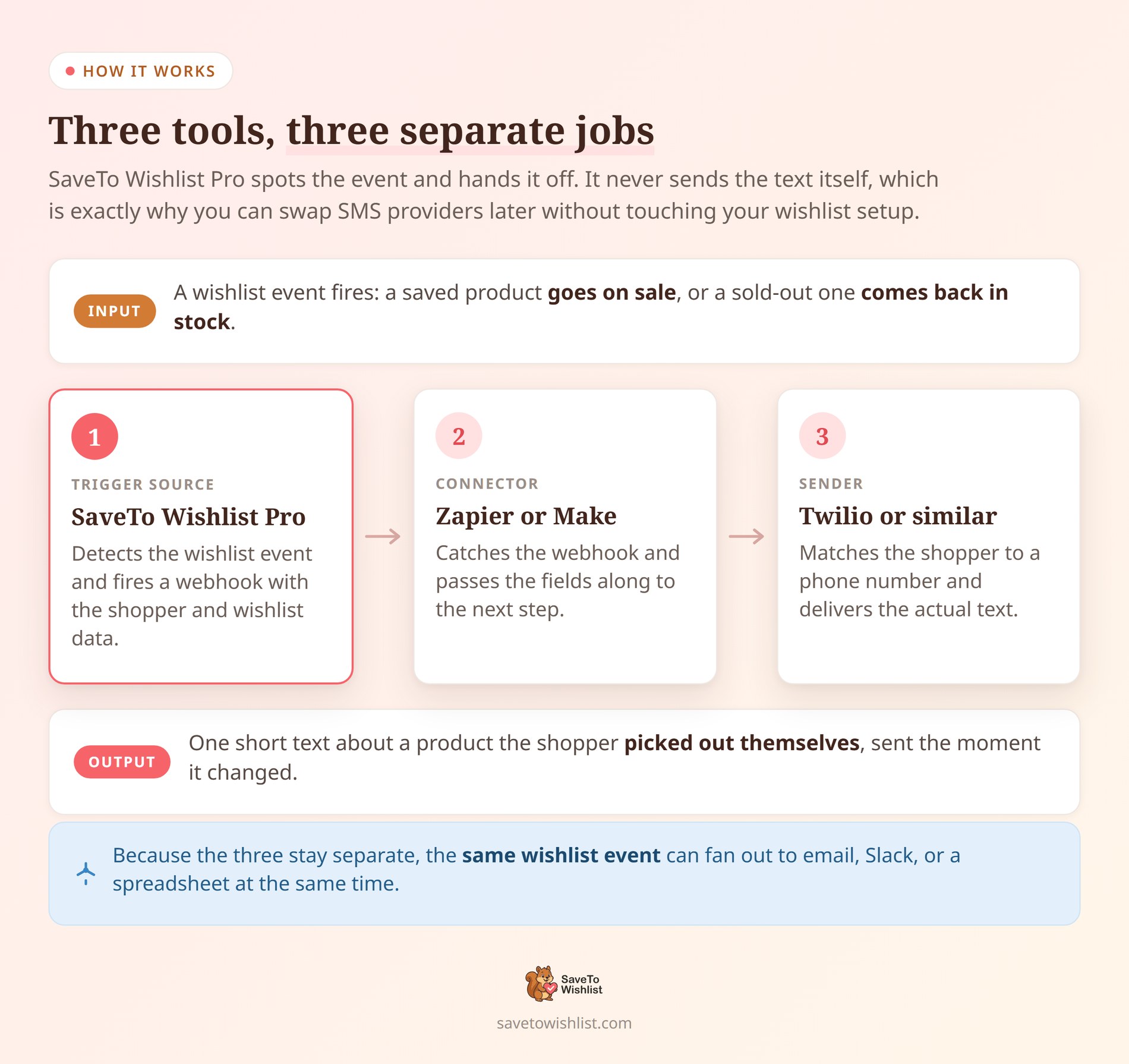 saveto-wishlist-sms-pipeline - SaveTo Wishlist Diagram showing WooCommerce SMS marketing flow from SaveTo Wishlist Pro webhook through Zapier to Twilio
