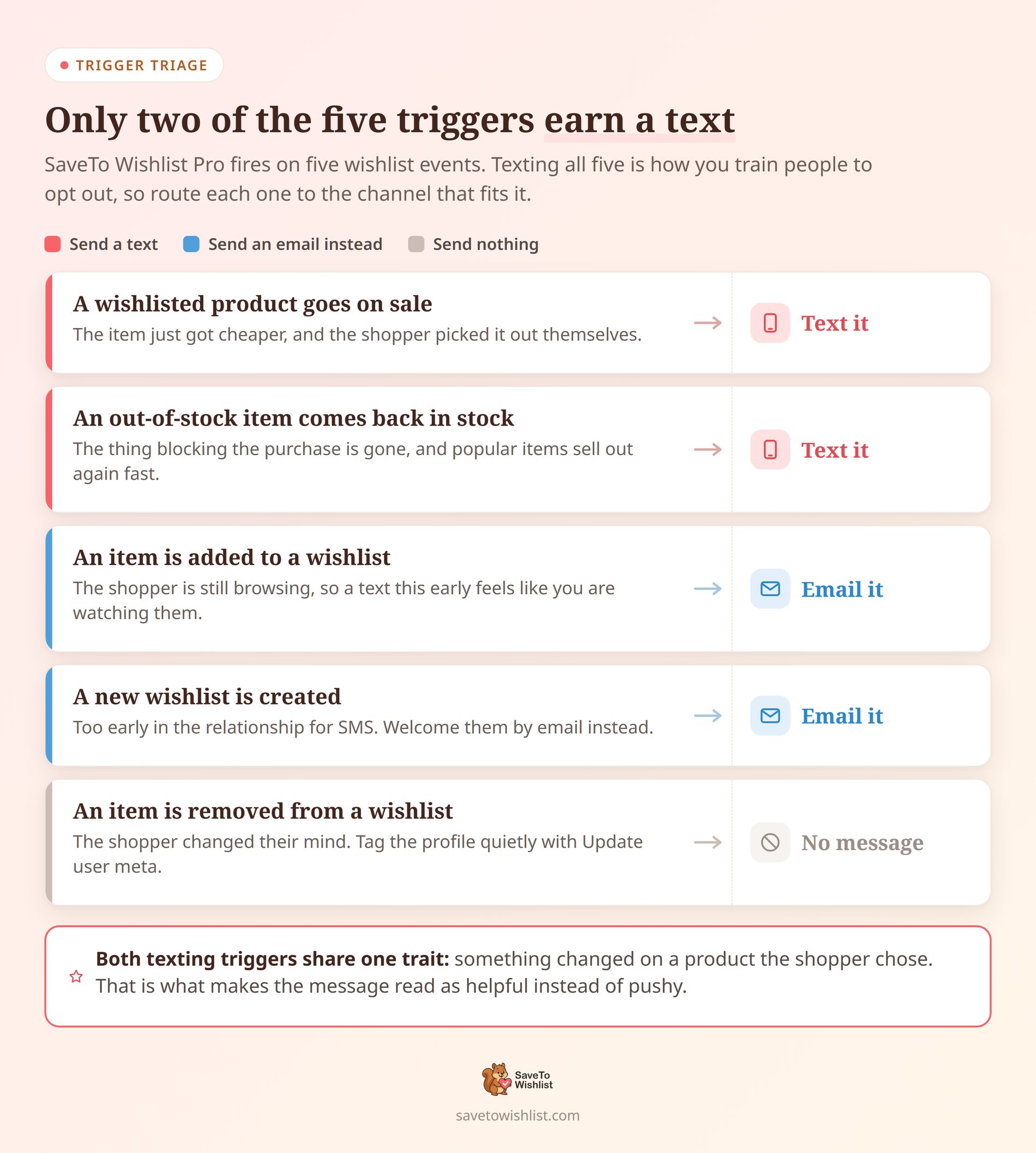 saveto-wishlist-sms-trigger-routing - SaveTo Wishlist Chart routing five SaveTo Wishlist Pro wishlist triggers to SMS, email, or no message at all