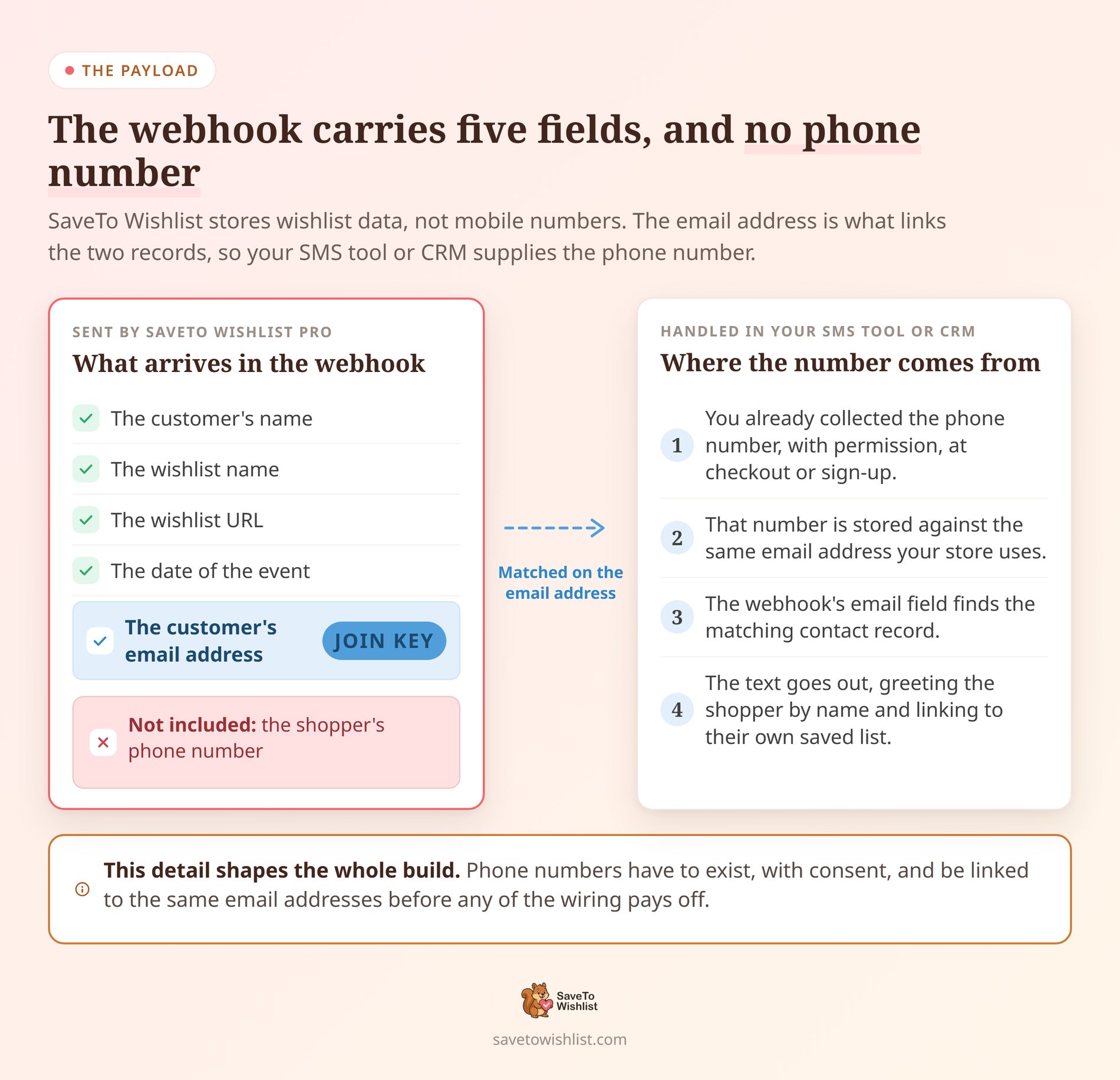 saveto-wishlist-sms-webhook-payload - SaveTo Wishlist Diagram of SaveTo Wishlist Pro webhook payload fields matched to a phone number by email address