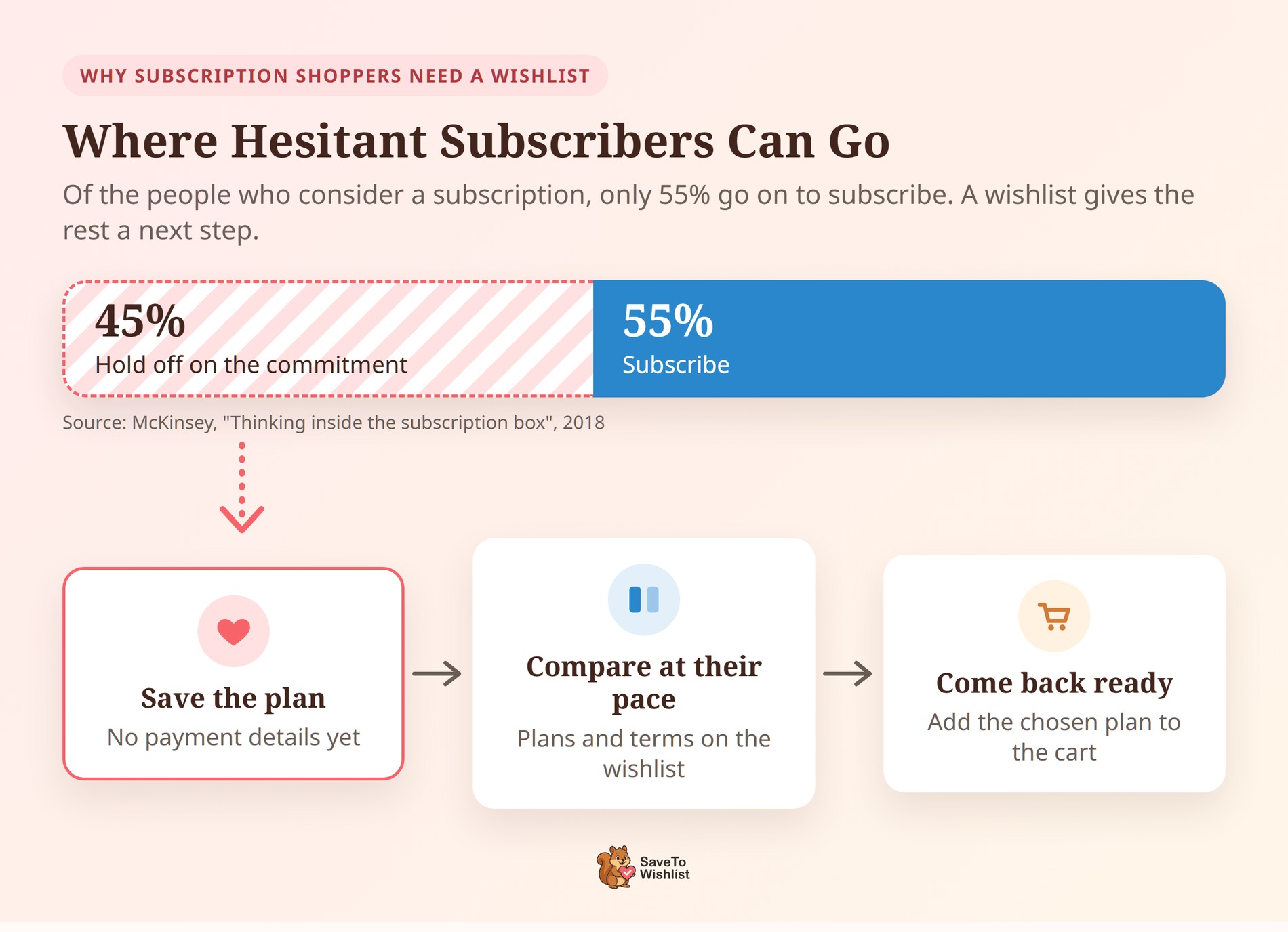 Diagram showing that 45 percent of people who consider a subscription hold off and 55 percent subscribe, with the 45 percent flowing to save the plan, compare at their pace, and come back ready. - SaveTo Wishlist Diagram showing that 45 percent of people who consider a subscription hold off and 55 percent subscribe, with the 45 percent flowing to save the plan, compare at their pace, and come back ready.