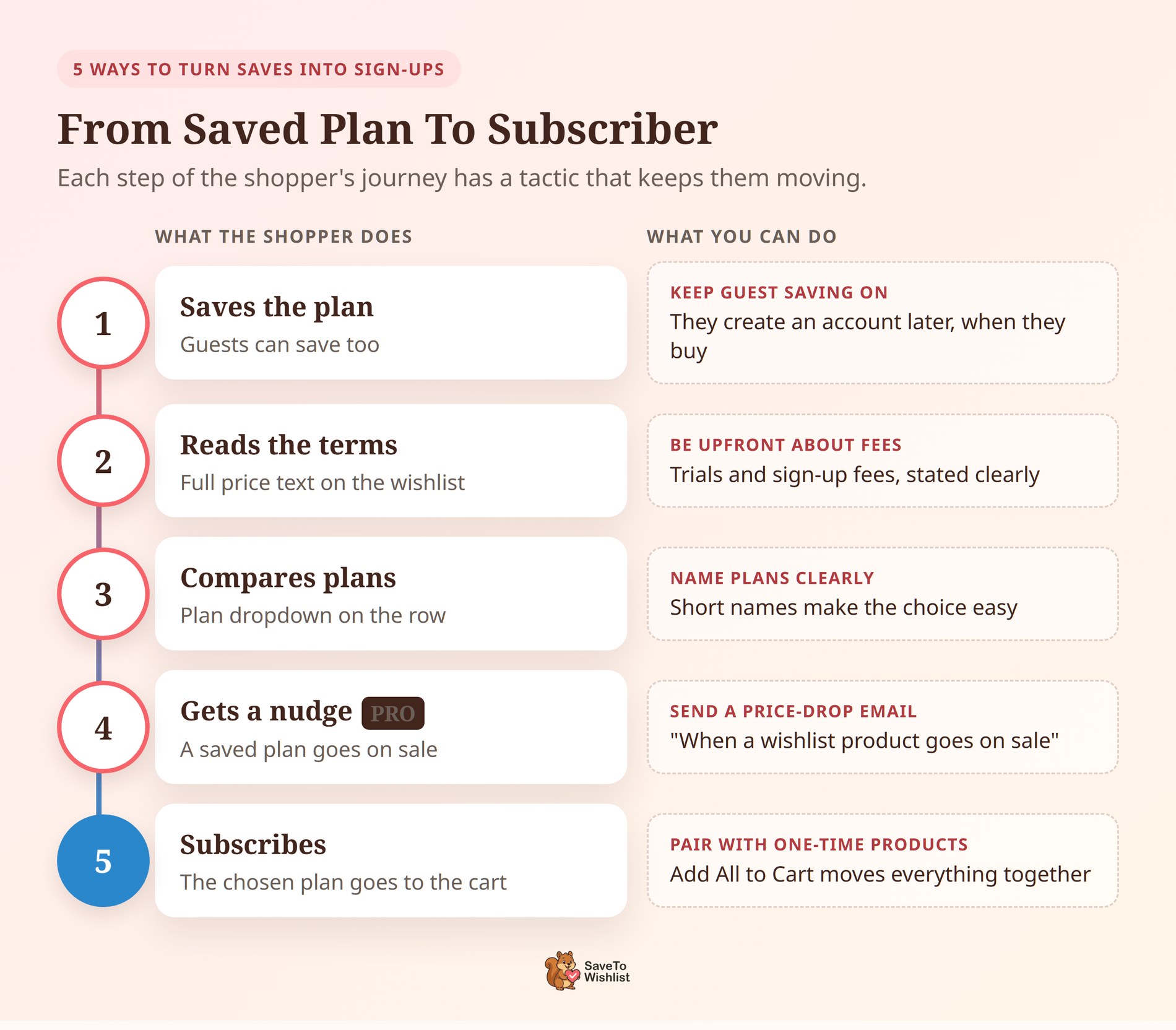 Five-step timeline from saving a subscription plan to subscribing, pairing each shopper step with a tactic such as keeping guest saving on and sending a Pro price-drop email. - SaveTo Wishlist Five-step timeline from saving a subscription plan to subscribing, pairing each shopper step with a tactic such as keeping guest saving on and sending a Pro price-drop email.