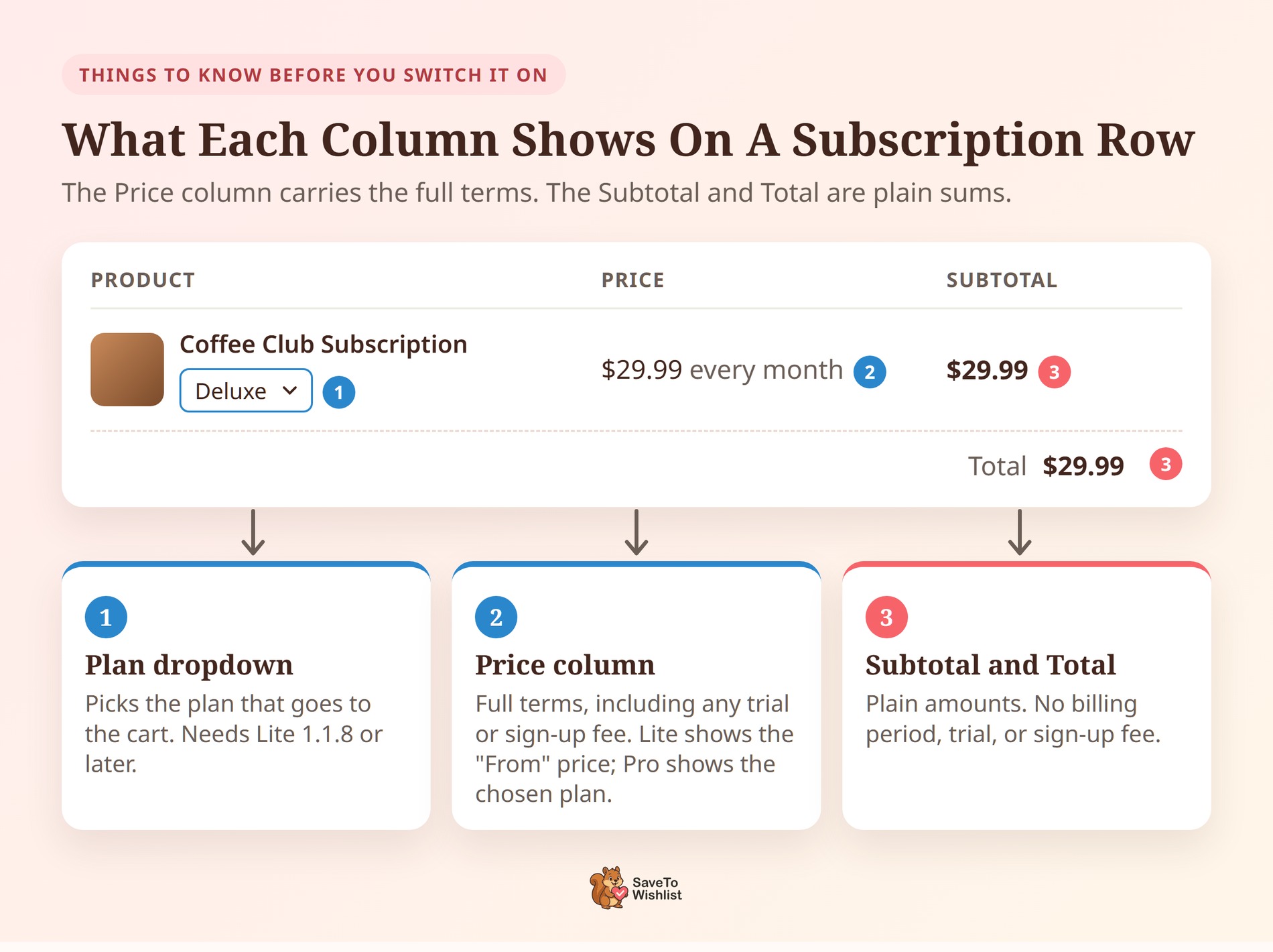 Labeled wishlist row for a subscription showing the plan dropdown, a Price column with every month terms, and Subtotal and Total columns as plain amounts. - SaveTo Wishlist Labeled wishlist row for a subscription showing the plan dropdown, a Price column with every month terms, and Subtotal and Total columns as plain amounts.