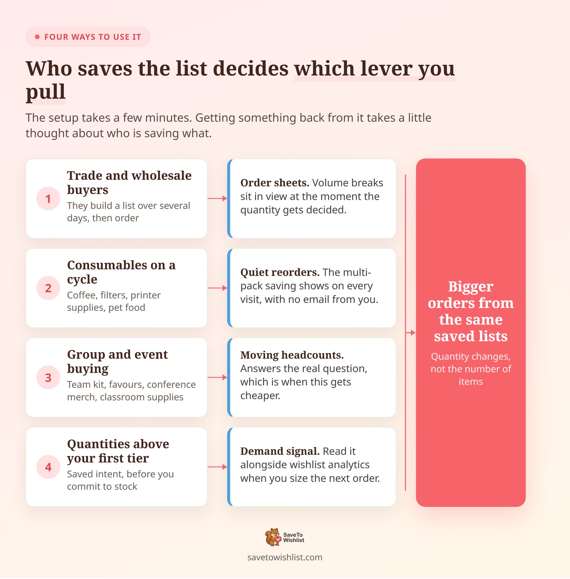 saveto-wishlist-tiered-pricing-four-plays - SaveTo Wishlist Mapping diagram of four buyer scenarios and the lever each one pulls, converging on bigger orders from the same saved lists