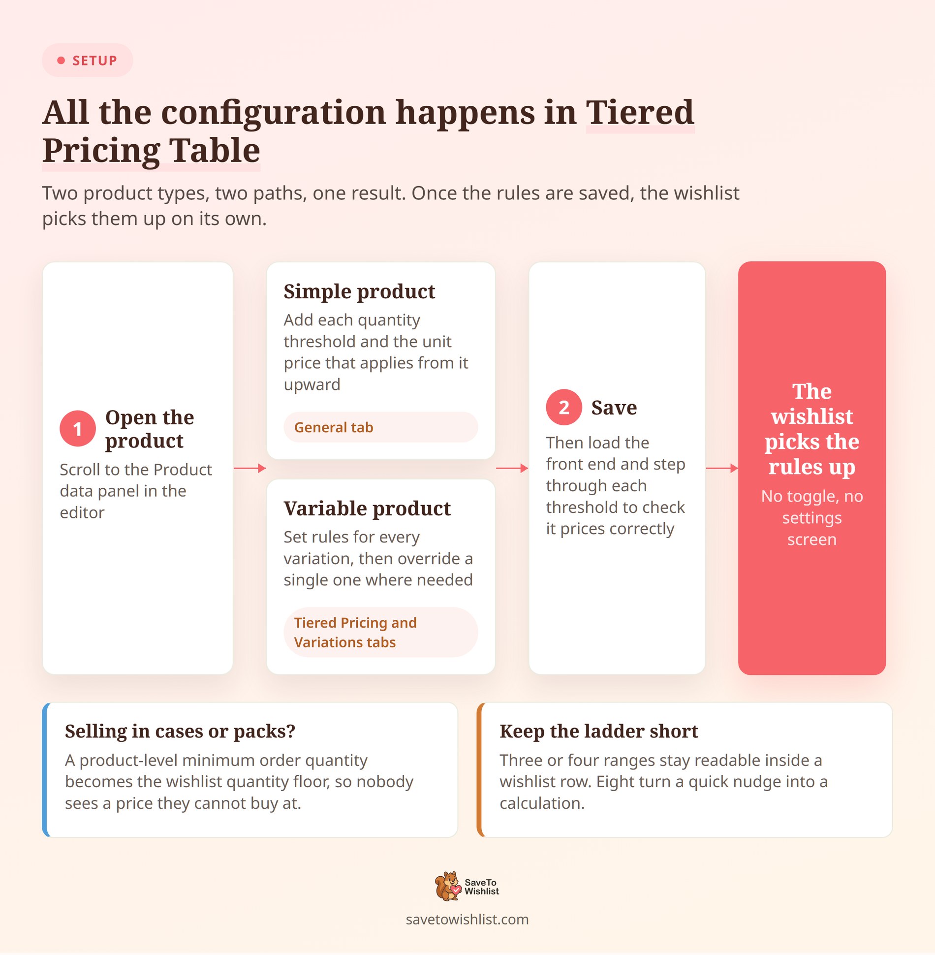 saveto-wishlist-tiered-pricing-setup-flow - SaveTo Wishlist Flow diagram of tiered pricing setup branching into simple product and variable product paths, then saving so the wishlist reads the rules