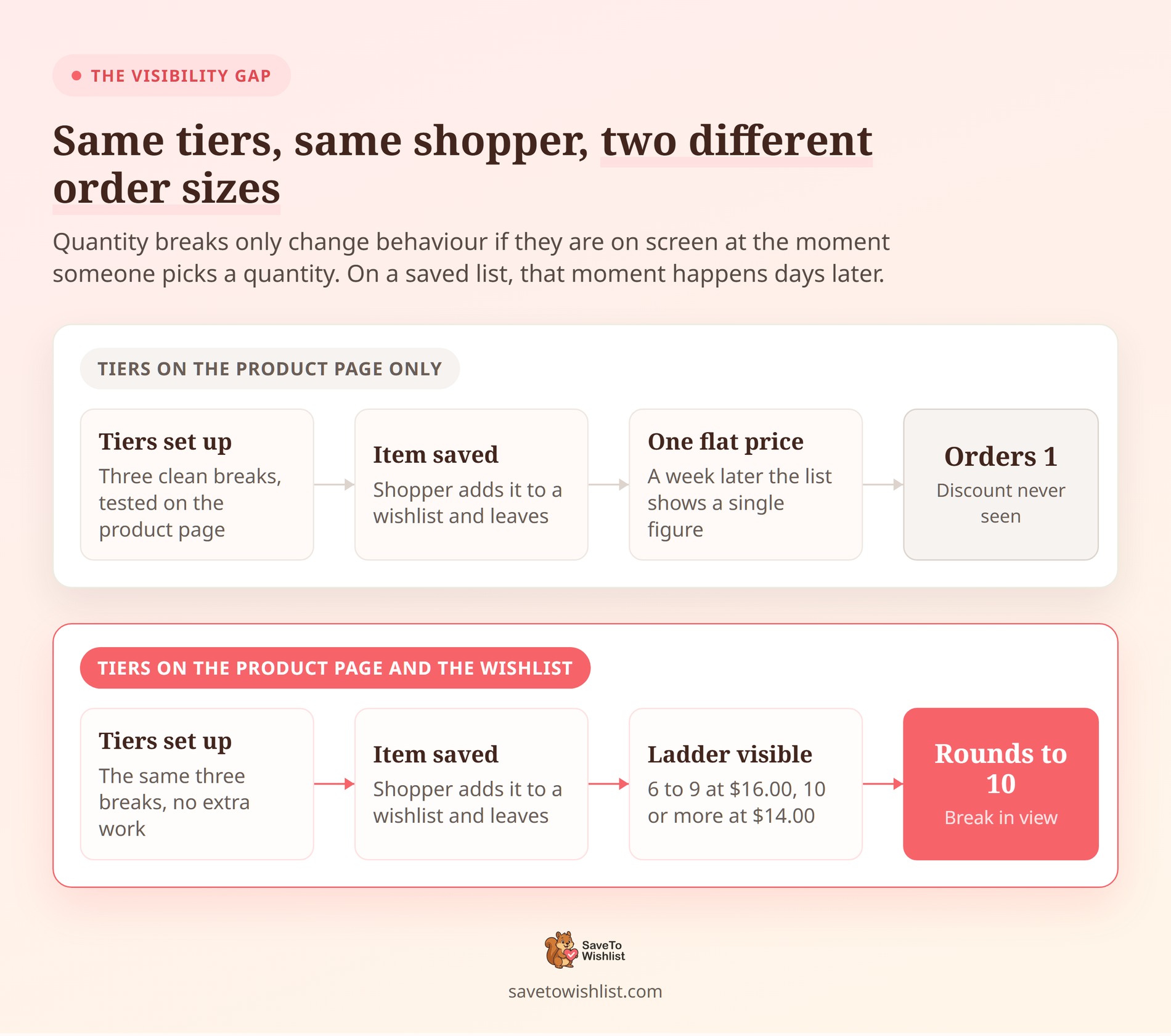 saveto-wishlist-tiered-pricing-visibility-gap - SaveTo Wishlist Comparison diagram of two shopper paths: with tiers only on the product page the order is one unit, with tiers on the wishlist the order rounds up to ten