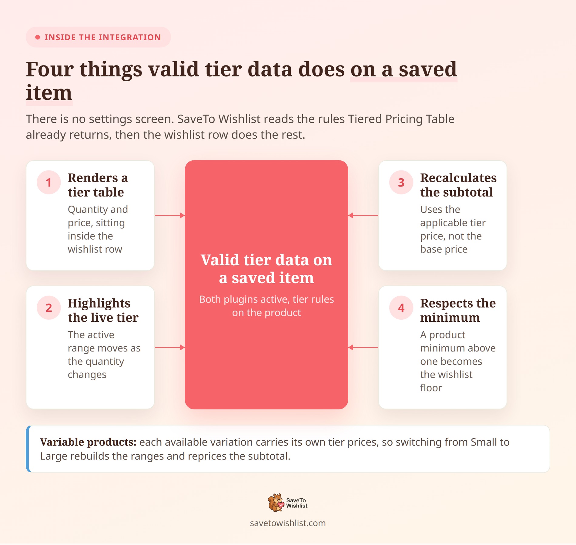 saveto-wishlist-tiered-pricing-what-it-does - SaveTo Wishlist Hub and spoke diagram of four behaviours of valid tier data on a wishlist item: renders a tier table, highlights the live tier, recalculates the subtotal, respects the product minimum