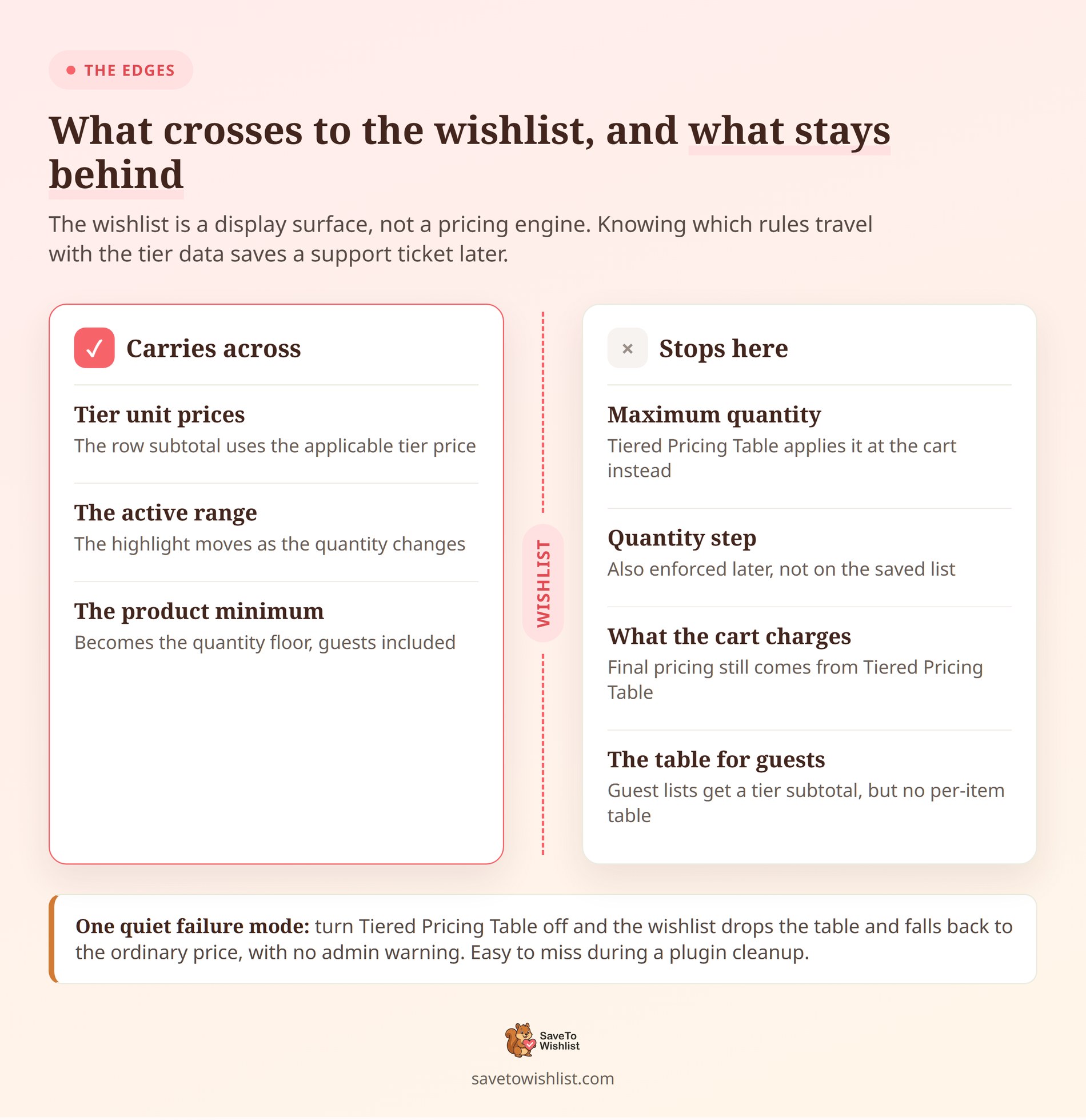 saveto-wishlist-tiered-pricing-where-it-stops - SaveTo Wishlist Two column diagram split by a dashed boundary showing which tiered pricing rules cross to the wishlist and which stop before it