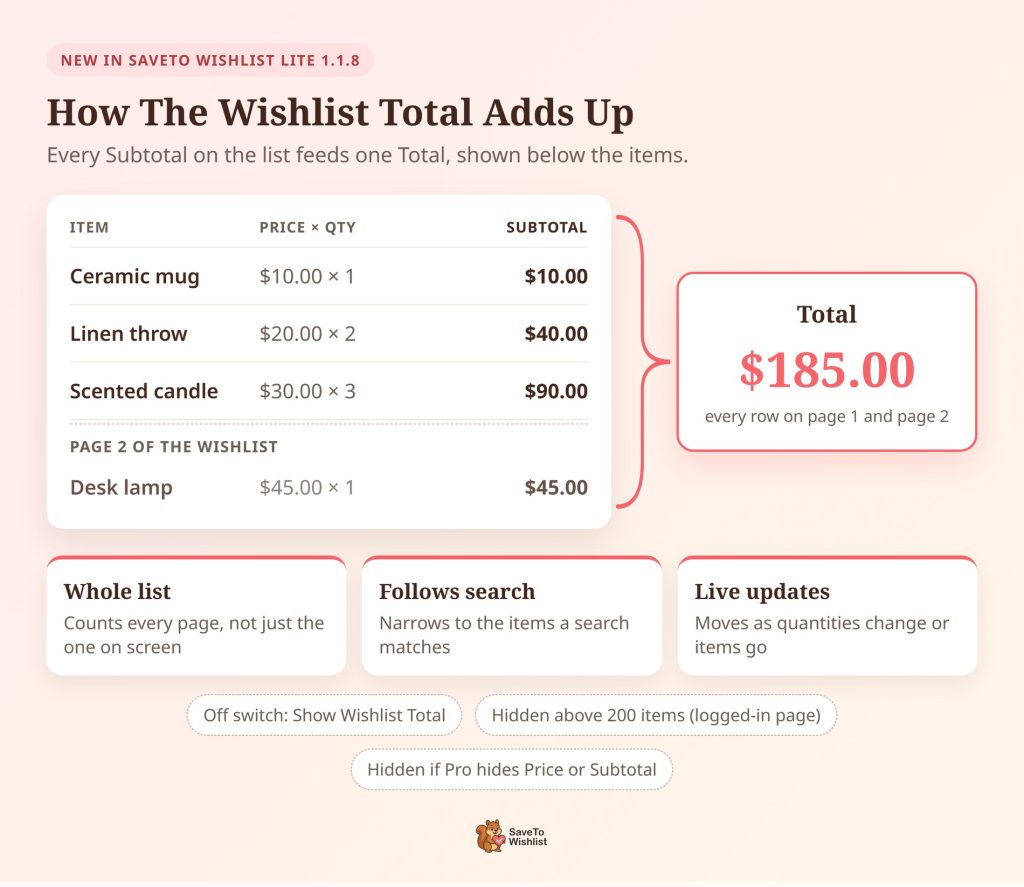 Diagram showing four wishlist rows across two pages, each price times quantity giving a Subtotal, all summing to a single Total of 5.00 in SaveTo Wishlist.