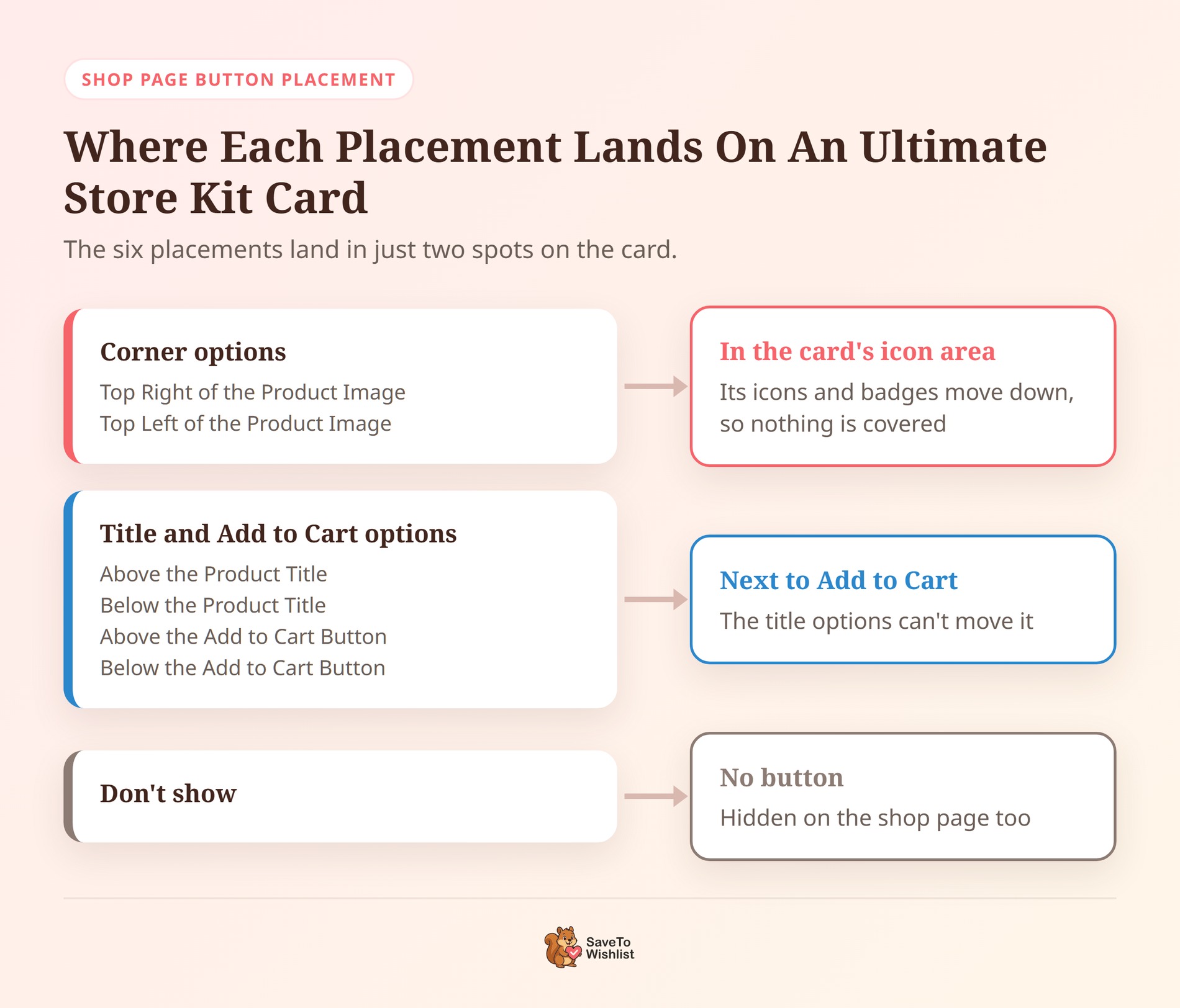 Diagram mapping SaveTo Wishlist Shop Page placements to Ultimate Store Kit cards: corner options go to the card's icon area, title and Add to Cart options sit next to Add to Cart, Don't show hides the button - SaveTo Wishlist Diagram mapping SaveTo Wishlist Shop Page placements to Ultimate Store Kit cards: corner options go to the card's icon area, title and Add to Cart options sit next to Add to Cart, Don't show hides the button