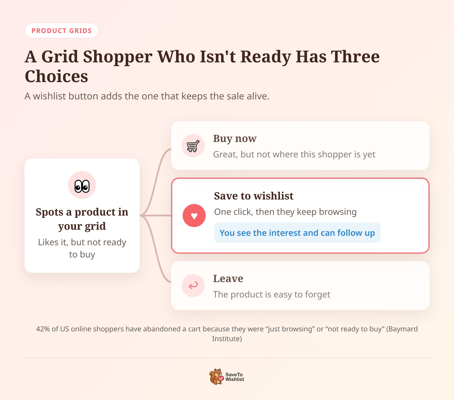 Diagram: a shopper who spots a product in a grid but isn't ready to buy can buy now, save it to a wishlist, or leave; saving lets the store see the interest and follow up - SaveTo Wishlist Diagram: a shopper who spots a product in a grid but isn't ready to buy can buy now, save it to a wishlist, or leave; saving lets the store see the interest and follow up