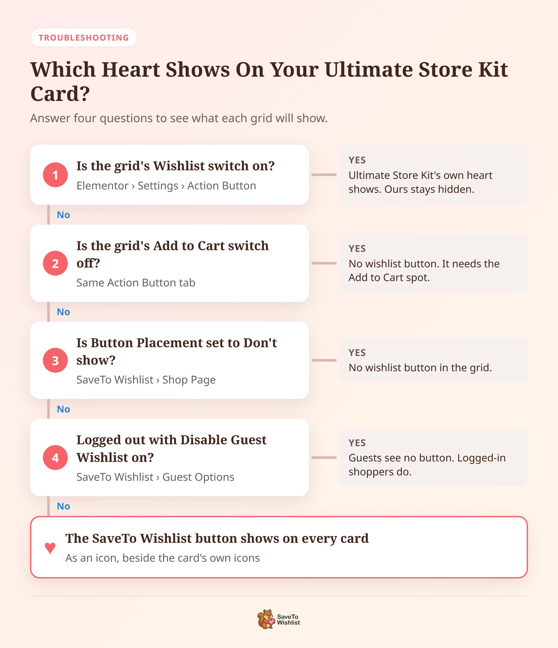 Flowchart of four yes or no checks that decide whether an Ultimate Store Kit card shows its own heart, no button, or the SaveTo Wishlist button - SaveTo Wishlist Flowchart of four yes or no checks that decide whether an Ultimate Store Kit card shows its own heart, no button, or the SaveTo Wishlist button