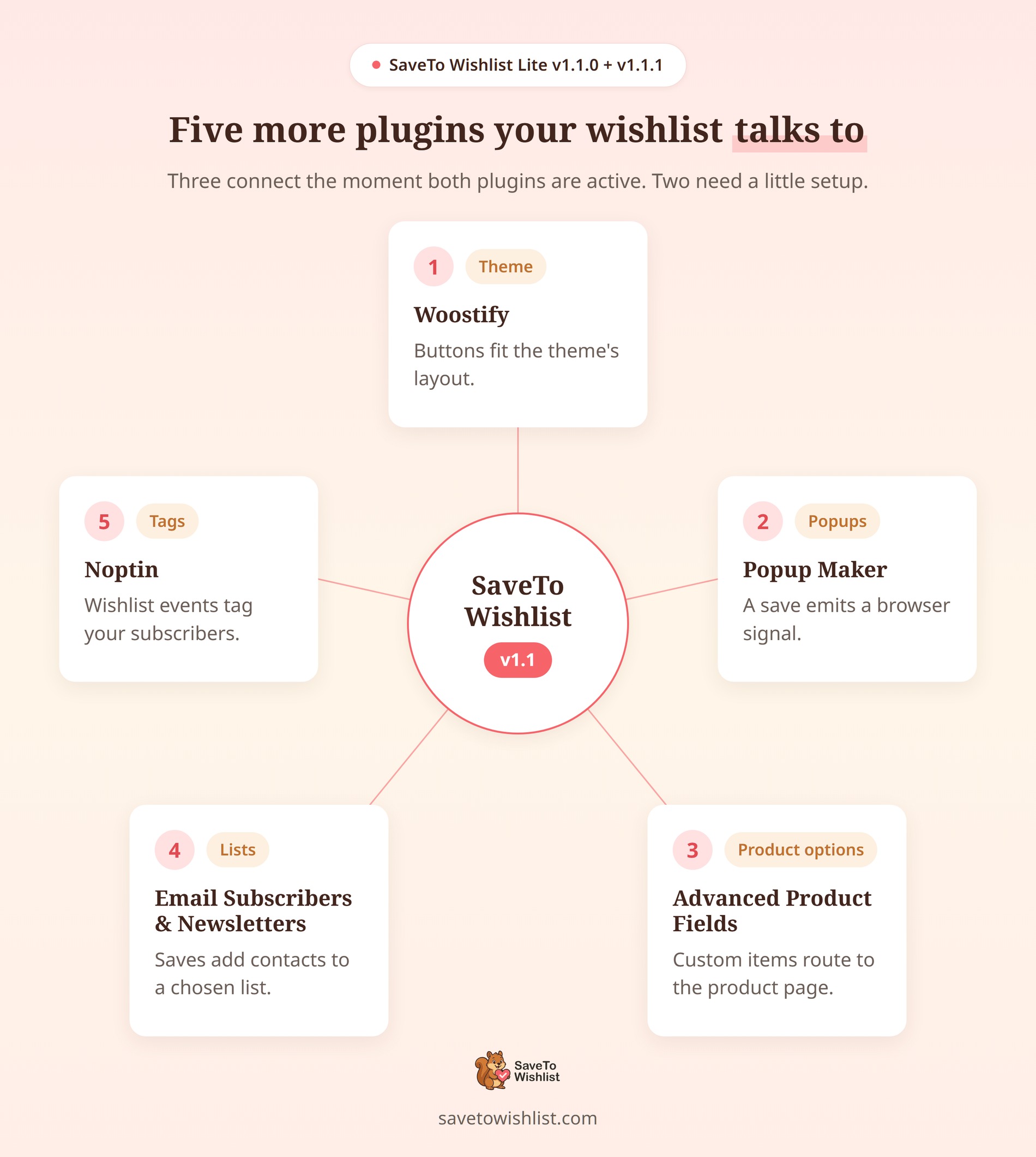 Rueda de integraciones de SaveTo Wishlist v1.1 - SaveTo Wishlist Diagrama de centro y radios con SaveTo Wishlist en el centro conectado a cinco complementos: Woostify (tema), Popup Maker (popups), Advanced Product Fields (opciones de producto), Email Subscribers and Newsletters (listas) y Noptin (etiquetas), cada uno etiquetado con lo que hace la conexión.